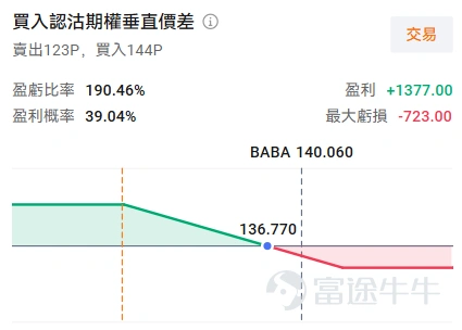 本週港股將迎來多家重量級公司的業績發佈,其中 $阿里巴巴-W (09988.HK)$ /$阿里巴巴 (BABA.US)$定於5月13日美股盤前發佈其2026財年第四季度(對應自然年2026年Q1)業績。 當前市場預期營收爲2470.88億(人民幣,下同),同比增加4.5%;淨利潤爲88.7億,同比下滑28.36%;經調整 EBITA預計下滑幅度更大。阿里的多項業務(千問、閃購等)仍在投入期,市場對於利潤的下滑已有預期。 儘管短期利潤面臨巨大壓力,但基於對雲業務長期增長和即時零售減虧空間的看好,多數機構在業績前仍維持了積極評級。 業績核心看點 阿里的AI敘事正處在關鍵驗證期,是在AI全棧能力(芯片、模型、雲、應用)上佈局最完整、敘事最清晰的中國互聯網資產,投資者正迫切等待公司通過可披露的硬數據,來證實其AI商業化的能力與進度。此外,去年開始發端的「外賣大戰」影響是否消退、即時零售業務的減虧路徑能否讓市場安心,也是核心的關注點。 (1)雲與AI:決定估值重估空間的「勝負手」 雲智能集團是當前阿里最受市場期待的業務板塊,也是其能否從...