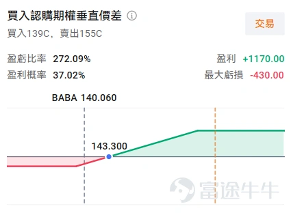 本週港股將迎來多家重量級公司的業績發佈,其中 $阿里巴巴-W (09988.HK)$ /$阿里巴巴 (BABA.US)$定於5月13日美股盤前發佈其2026財年第四季度(對應自然年2026年Q1)業績。 當前市場預期營收爲2470.88億(人民幣,下同),同比增加4.5%;淨利潤爲88.7億,同比下滑28.36%;經調整 EBITA預計下滑幅度更大。阿里的多項業務(千問、閃購等)仍在投入期,市場對於利潤的下滑已有預期。 儘管短期利潤面臨巨大壓力,但基於對雲業務長期增長和即時零售減虧空間的看好,多數機構在業績前仍維持了積極評級。 業績核心看點 阿里的AI敘事正處在關鍵驗證期,是在AI全棧能力(芯片、模型、雲、應用)上佈局最完整、敘事最清晰的中國互聯網資產,投資者正迫切等待公司通過可披露的硬數據,來證實其AI商業化的能力與進度。此外,去年開始發端的「外賣大戰」影響是否消退、即時零售業務的減虧路徑能否讓市場安心,也是核心的關注點。 (1)雲與AI:決定估值重估空間的「勝負手」 雲智能集團是當前阿里最受市場期待的業務板塊,也是其能否從...