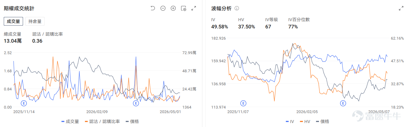 本週港股將迎來多家重量級公司的業績發佈,其中 $阿里巴巴-W (09988.HK)$ /$阿里巴巴 (BABA.US)$定於5月13日美股盤前發佈其2026財年第四季度(對應自然年2026年Q1)業績。 當前市場預期營收爲2470.88億(人民幣,下同),同比增加4.5%;淨利潤爲88.7億,同比下滑28.36%;經調整 EBITA預計下滑幅度更大。阿里的多項業務(千問、閃購等)仍在投入期,市場對於利潤的下滑已有預期。 儘管短期利潤面臨巨大壓力,但基於對雲業務長期增長和即時零售減虧空間的看好,多數機構在業績前仍維持了積極評級。 業績核心看點 阿里的AI敘事正處在關鍵驗證期,是在AI全棧能力(芯片、模型、雲、應用)上佈局最完整、敘事最清晰的中國互聯網資產,投資者正迫切等待公司通過可披露的硬數據,來證實其AI商業化的能力與進度。此外,去年開始發端的「外賣大戰」影響是否消退、即時零售業務的減虧路徑能否讓市場安心,也是核心的關注點。 (1)雲與AI:決定估值重估空間的「勝負手」 雲智能集團是當前阿里最受市場期待的業務板塊,也是其能否從...
