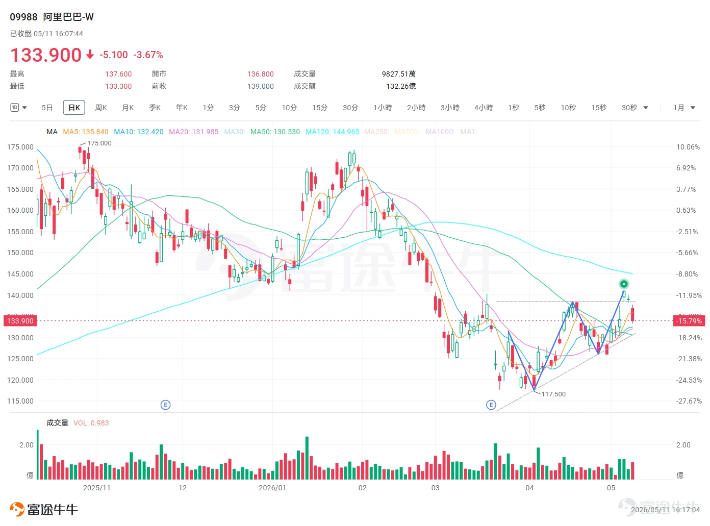 本週港股將迎來多家重量級公司的業績發佈,其中 $阿里巴巴-W (09988.HK)$ /$阿里巴巴 (BABA.US)$定於5月13日美股盤前發佈其2026財年第四季度(對應自然年2026年Q1)業績。 當前市場預期營收爲2470.88億(人民幣,下同),同比增加4.5%;淨利潤爲88.7億,同比下滑28.36%;經調整 EBITA預計下滑幅度更大。阿里的多項業務(千問、閃購等)仍在投入期,市場對於利潤的下滑已有預期。 儘管短期利潤面臨巨大壓力,但基於對雲業務長期增長和即時零售減虧空間的看好,多數機構在業績前仍維持了積極評級。 業績核心看點 阿里的AI敘事正處在關鍵驗證期,是在AI全棧能力(芯片、模型、雲、應用)上佈局最完整、敘事最清晰的中國互聯網資產,投資者正迫切等待公司通過可披露的硬數據,來證實其AI商業化的能力與進度。此外,去年開始發端的「外賣大戰」影響是否消退、即時零售業務的減虧路徑能否讓市場安心,也是核心的關注點。 (1)雲與AI:決定估值重估空間的「勝負手」 雲智能集團是當前阿里最受市場期待的業務板塊,也是其能否從...
