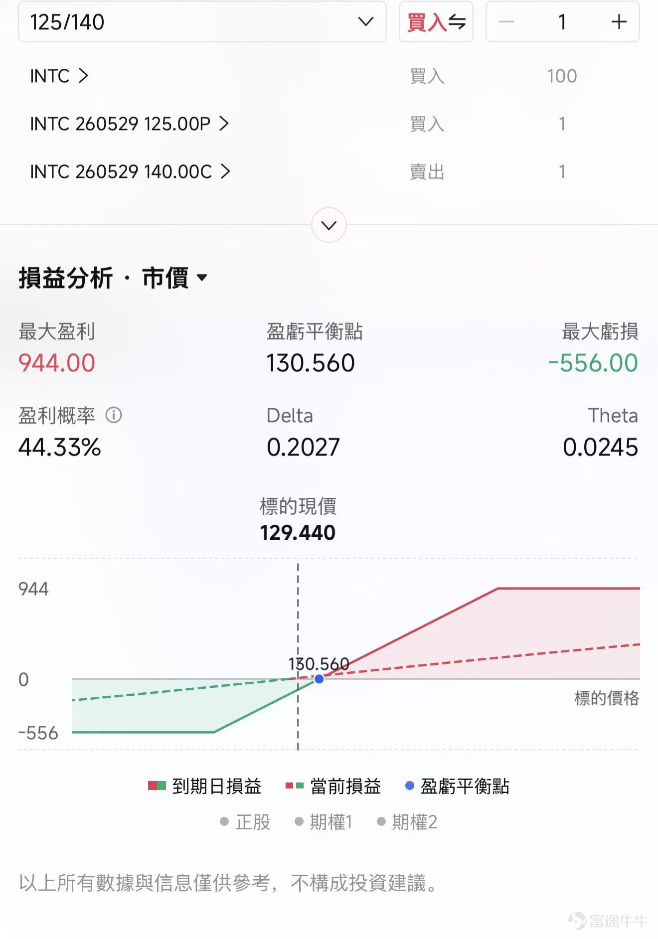 美國4月CPI將在今晚八點半公佈。市場對本次CPI的預期並不低，主流判斷是“整體通脹明顯抬頭，核心通脹溫和走高。具體來看，一致預期4月美國整體CPI環比將上漲0.6%，同比增速則可能升至3.7%；核心CPI預計環比上漲0.4%，同比升至2.7%。 當前美股已經反彈到較高位置，AI、半導體和大型科技股仍是核心支撐。但越是高位，市場越需要宏觀數據配合。CPI即將公佈，真正影響市場的並非單一讀數，而是通脹壓力是否擴散、利率是否重新上行，以及當前最強的科技主線能否繼續用盈利消化估值。 關鍵在於通脹是否重新擴散 這次整體CPI偏高，市場已經有心理準備。汽油價格可能是本月CPI上升的主要貢獻項之一，食品價格也可能從3月的異常平穩中反彈，都會推高headline CPI。 真正影響資產價格的，是核心CPI。如果核心CPI落在0.3%附近，市場可能會認爲通脹仍有黏性，但暫時沒有失控。如果核心CPI接近0.4%，市場會重新擔心服務通脹擴散。如果0.5%兌現，那就會明顯強化「高利率維持更久」的交易，對納指、半導體、AI軟件、高估值成...