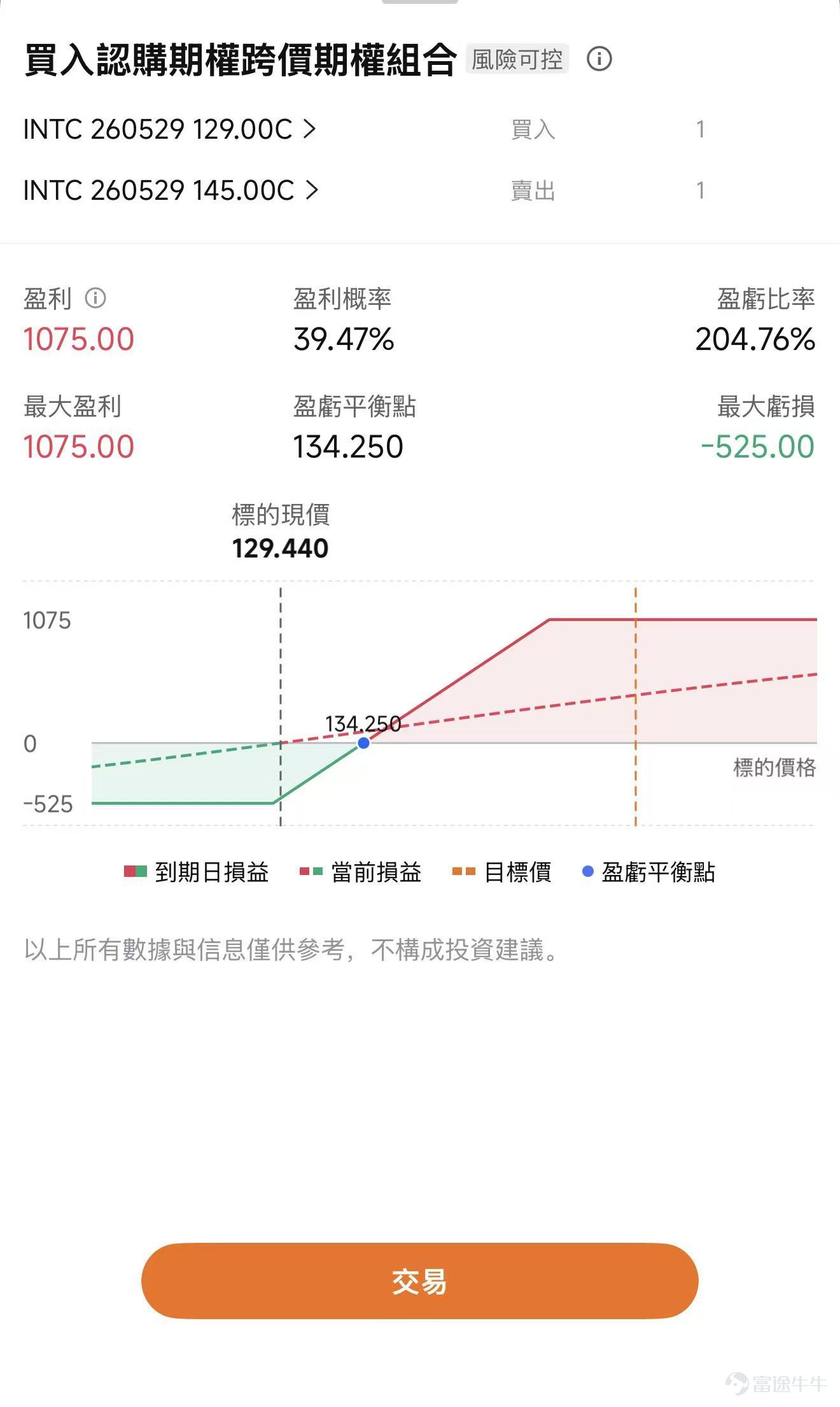 美國4月CPI將在今晚八點半公佈。市場對本次CPI的預期並不低，主流判斷是“整體通脹明顯抬頭，核心通脹溫和走高。具體來看，一致預期4月美國整體CPI環比將上漲0.6%，同比增速則可能升至3.7%；核心CPI預計環比上漲0.4%，同比升至2.7%。 當前美股已經反彈到較高位置，AI、半導體和大型科技股仍是核心支撐。但越是高位，市場越需要宏觀數據配合。CPI即將公佈，真正影響市場的並非單一讀數，而是通脹壓力是否擴散、利率是否重新上行，以及當前最強的科技主線能否繼續用盈利消化估值。 關鍵在於通脹是否重新擴散 這次整體CPI偏高，市場已經有心理準備。汽油價格可能是本月CPI上升的主要貢獻項之一，食品價格也可能從3月的異常平穩中反彈，都會推高headline CPI。 真正影響資產價格的，是核心CPI。如果核心CPI落在0.3%附近，市場可能會認爲通脹仍有黏性，但暫時沒有失控。如果核心CPI接近0.4%，市場會重新擔心服務通脹擴散。如果0.5%兌現，那就會明顯強化「高利率維持更久」的交易，對納指、半導體、AI軟件、高估值成...