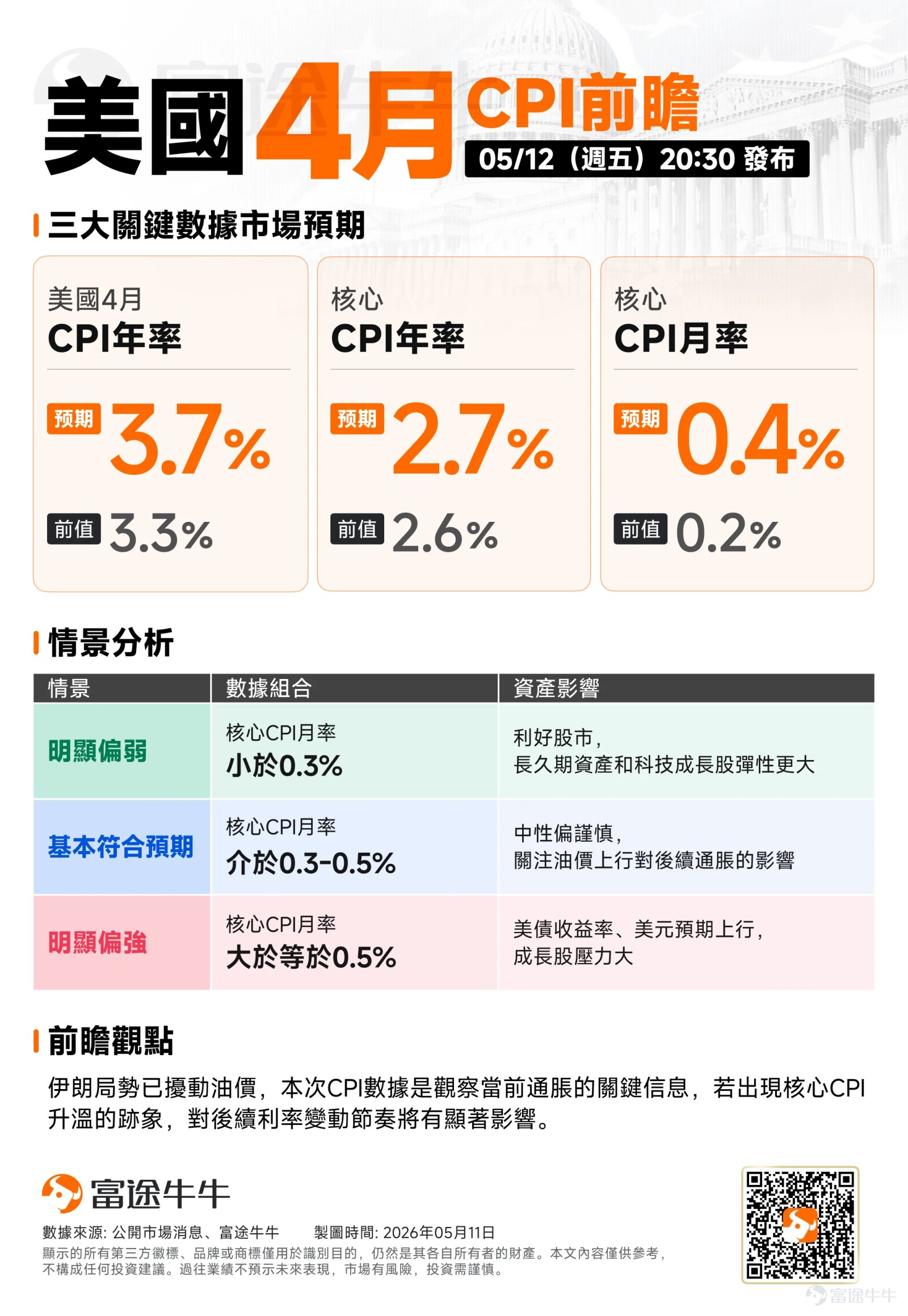 美國4月CPI將在今晚八點半公佈。市場對本次CPI的預期並不低，主流判斷是“整體通脹明顯抬頭，核心通脹溫和走高。具體來看，一致預期4月美國整體CPI環比將上漲0.6%，同比增速則可能升至3.7%；核心CPI預計環比上漲0.4%，同比升至2.7%。 當前美股已經反彈到較高位置，AI、半導體和大型科技股仍是核心支撐。但越是高位，市場越需要宏觀數據配合。CPI即將公佈，真正影響市場的並非單一讀數，而是通脹壓力是否擴散、利率是否重新上行，以及當前最強的科技主線能否繼續用盈利消化估值。 關鍵在於通脹是否重新擴散 這次整體CPI偏高，市場已經有心理準備。汽油價格可能是本月CPI上升的主要貢獻項之一，食品價格也可能從3月的異常平穩中反彈，都會推高headline CPI。 真正影響資產價格的，是核心CPI。如果核心CPI落在0.3%附近，市場可能會認爲通脹仍有黏性，但暫時沒有失控。如果核心CPI接近0.4%，市場會重新擔心服務通脹擴散。如果0.5%兌現，那就會明顯強化「高利率維持更久」的交易，對納指、半導體、AI軟件、高估值成...