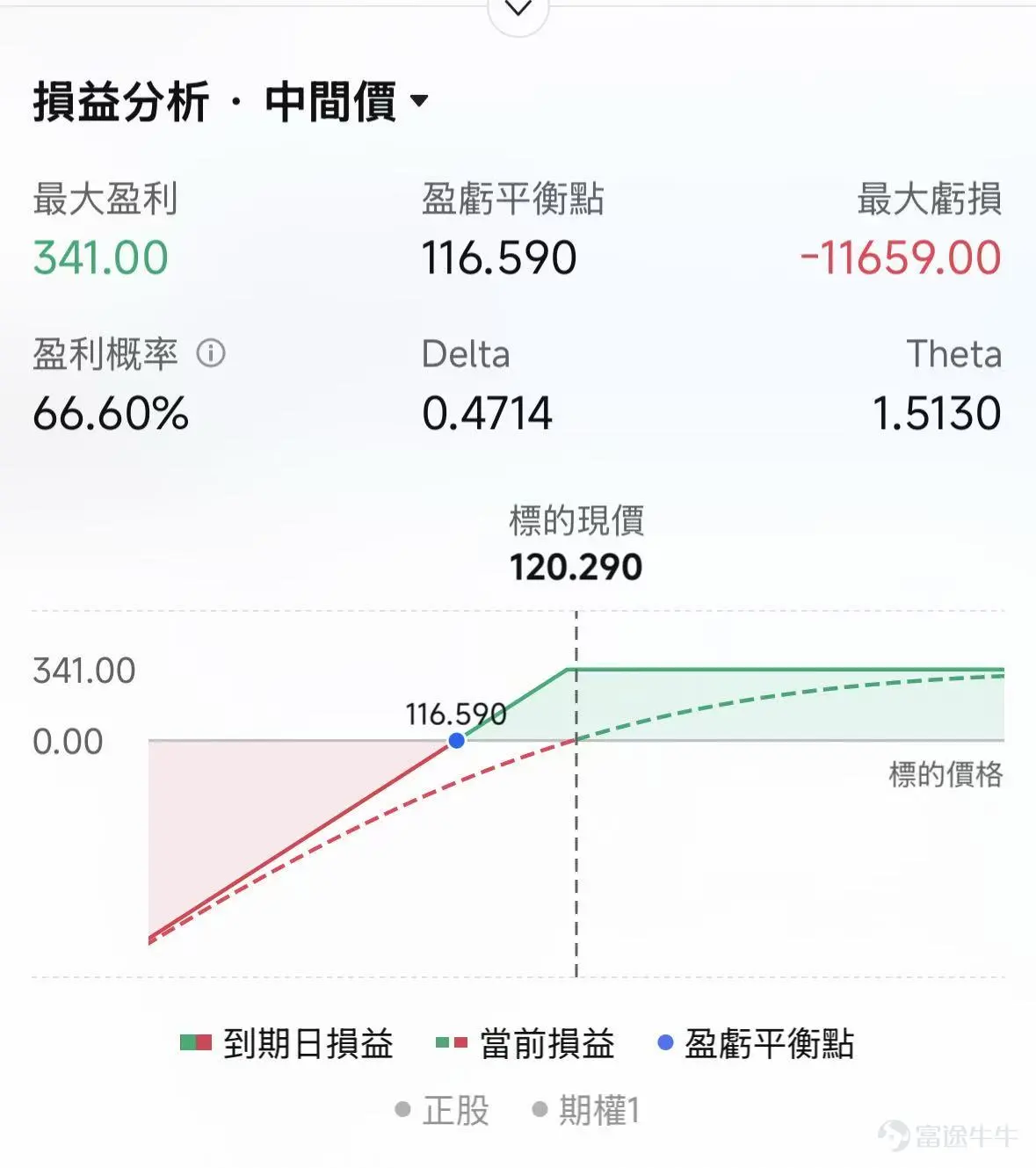昨日(5月13日)晚間,美國公佈了4月PPI(生產者價格指數):同比飆升6%,遠超市場預期的4.9%,創下2022年12月以來的新高;環比更是大漲1.4%,爲2022年3月以來最大單月漲幅。當日, $美國30年期國債收益率 (US30Y.BD)$應聲突破5%大關。聯邦基金利率期貨雖顯示聯儲仍然大概率按兵不動,但對年底前加息的預期進一步加強。 按照常理,如此糟糕的通脹數據足以讓股市遭遇重挫。然而,市場在短暫的消化之後,納斯達克指數和標普500指數雙雙創下歷史新高,其中納指收漲1.20%。而在同一天,美國參議院以54票贊成、45票反對的結果,正式批准凱文·沃什出任聯儲局主席。 這種矛盾的畫面,構成了2026年5月中旬全球資本市場的核心敘事:一邊是高通脹與傳聞鷹派新主席的「寒流」,另一邊是AI驅動的科技股「烈火」。 PPI爲何飆升:結構與背後推手 我們先來拆解昨日爆表的PPI數據,能源價格是罪魁禍首。數據顯示,4月PPI中商品價格漲幅的近四分之三來自能源價格的飆升,其中汽油價格單月暴漲15.6%,直接貢獻了商品端超過40%的漲幅。...