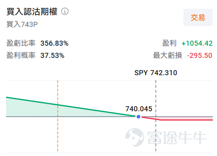 昨日(5月13日)晚間,美國公佈了4月PPI(生產者價格指數):同比飆升6%,遠超市場預期的4.9%,創下2022年12月以來的新高;環比更是大漲1.4%,爲2022年3月以來最大單月漲幅。當日, $美國30年期國債收益率 (US30Y.BD)$應聲突破5%大關。聯邦基金利率期貨雖顯示聯儲仍然大概率按兵不動,但對年底前加息的預期進一步加強。 按照常理,如此糟糕的通脹數據足以讓股市遭遇重挫。然而,市場在短暫的消化之後,納斯達克指數和標普500指數雙雙創下歷史新高,其中納指收漲1.20%。而在同一天,美國參議院以54票贊成、45票反對的結果,正式批准凱文·沃什出任聯儲局主席。 這種矛盾的畫面,構成了2026年5月中旬全球資本市場的核心敘事:一邊是高通脹與傳聞鷹派新主席的「寒流」,另一邊是AI驅動的科技股「烈火」。 PPI爲何飆升:結構與背後推手 我們先來拆解昨日爆表的PPI數據,能源價格是罪魁禍首。數據顯示,4月PPI中商品價格漲幅的近四分之三來自能源價格的飆升,其中汽油價格單月暴漲15.6%,直接貢獻了商品端超過40%的漲幅。...