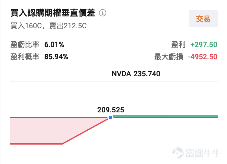 $英偉達 (NVDA.US)$ 將於美東時間5月20日盤後發佈業績，機構預期英偉達2027Q1（對應自然年2026Q1）預計實現營收791.19億美元，同比增加79.56%；預期每股收益1.749美元，同比增加130.12%。上述數據使用的會計準則爲US-GAAP。 $英偉達 (NVDA.US)$ 近期成爲全球資本市場的焦點。過去7天，其股價連續上漲，累計漲幅近20%，市值激增超過8000億美元。最新市值站穩5萬億美元，距離6萬億美元僅一步之遙。  此輪上漲一是由於市場對其業績的樂觀預期，二是由於在特朗普訪華期間發生的一個關鍵的政策轉變——10家中企獲准購買H200，市場對黃仁勳隨特朗普訪華後英偉達重返中國市場的預期升溫，進一步強化多頭信心。 [疑問]但問題也隨之而來：英偉達這一份業績能否繼續助推股價？ 作爲全球AI算力產業鏈的核心資產，英偉達的收入增速、利潤率、訂單能見度和管理層表態，都會被市場視爲美股AI科技股投資情緒的風向標。換言之，英偉達業績不是單點事件，而是一次對科技股估值是否仍有支撐的集中檢驗。 一...