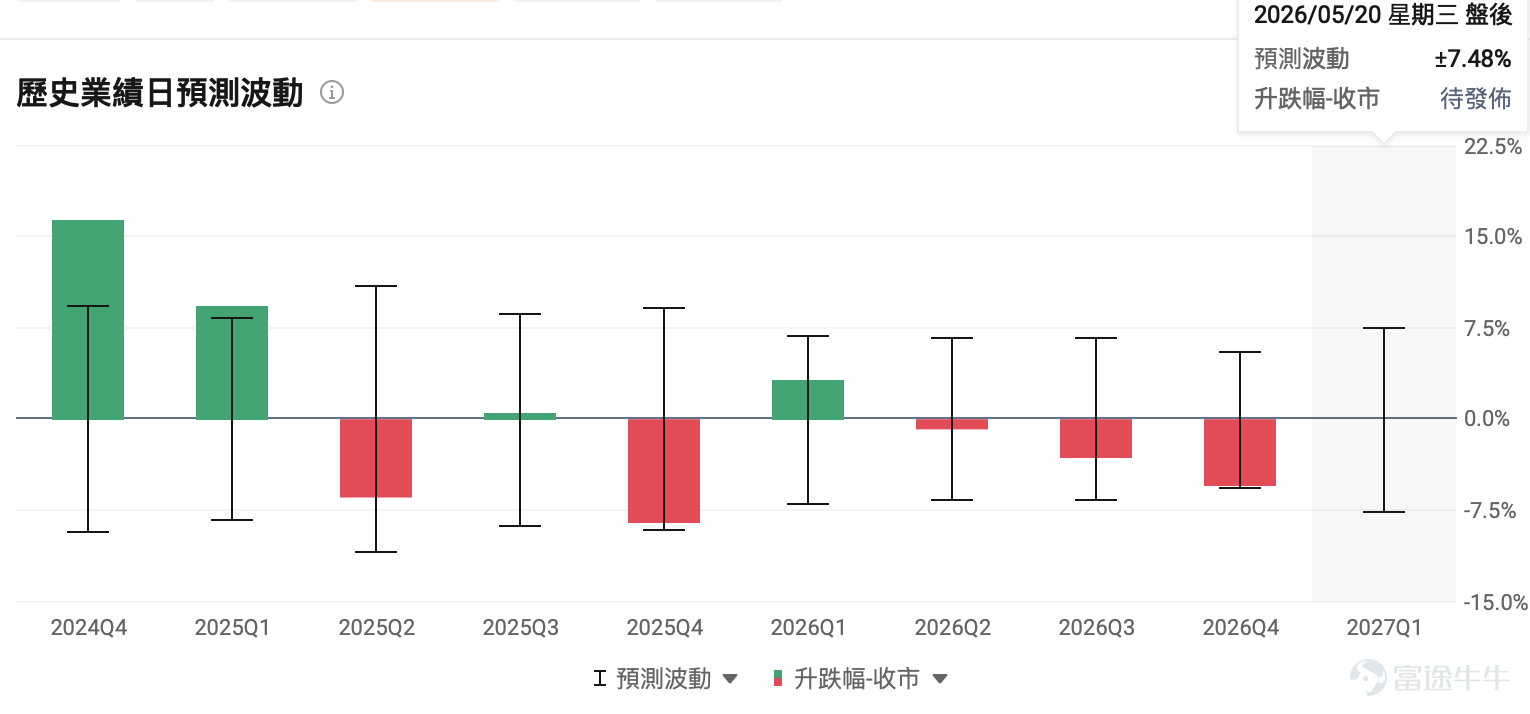 $英偉達 (NVDA.US)$ 將於美東時間5月20日盤後發佈業績，機構預期英偉達2027Q1（對應自然年2026Q1）預計實現營收791.19億美元，同比增加79.56%；預期每股收益1.749美元，同比增加130.12%。上述數據使用的會計準則爲US-GAAP。 $英偉達 (NVDA.US)$ 近期成爲全球資本市場的焦點。過去7天，其股價連續上漲，累計漲幅近20%，市值激增超過8000億美元。最新市值站穩5萬億美元，距離6萬億美元僅一步之遙。  此輪上漲一是由於市場對其業績的樂觀預期，二是由於在特朗普訪華期間發生的一個關鍵的政策轉變——10家中企獲准購買H200，市場對黃仁勳隨特朗普訪華後英偉達重返中國市場的預期升溫，進一步強化多頭信心。 [疑問]但問題也隨之而來：英偉達這一份業績能否繼續助推股價？ 作爲全球AI算力產業鏈的核心資產，英偉達的收入增速、利潤率、訂單能見度和管理層表態，都會被市場視爲美股AI科技股投資情緒的風向標。換言之，英偉達業績不是單點事件，而是一次對科技股估值是否仍有支撐的集中檢驗。 一...