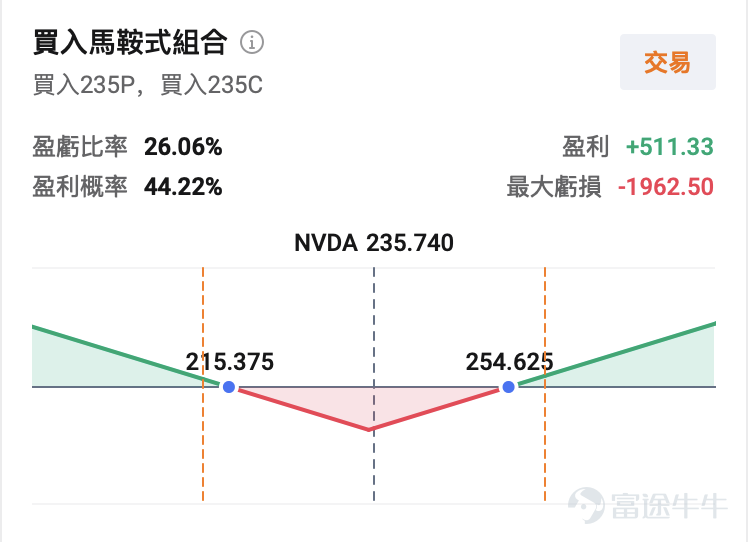 $英偉達 (NVDA.US)$ 將於美東時間5月20日盤後發佈業績，機構預期英偉達2027Q1（對應自然年2026Q1）預計實現營收791.19億美元，同比增加79.56%；預期每股收益1.749美元，同比增加130.12%。上述數據使用的會計準則爲US-GAAP。 $英偉達 (NVDA.US)$ 近期成爲全球資本市場的焦點。過去7天，其股價連續上漲，累計漲幅近20%，市值激增超過8000億美元。最新市值站穩5萬億美元，距離6萬億美元僅一步之遙。  此輪上漲一是由於市場對其業績的樂觀預期，二是由於在特朗普訪華期間發生的一個關鍵的政策轉變——10家中企獲准購買H200，市場對黃仁勳隨特朗普訪華後英偉達重返中國市場的預期升溫，進一步強化多頭信心。 [疑問]但問題也隨之而來：英偉達這一份業績能否繼續助推股價？ 作爲全球AI算力產業鏈的核心資產，英偉達的收入增速、利潤率、訂單能見度和管理層表態，都會被市場視爲美股AI科技股投資情緒的風向標。換言之，英偉達業績不是單點事件，而是一次對科技股估值是否仍有支撐的集中檢驗。 一...