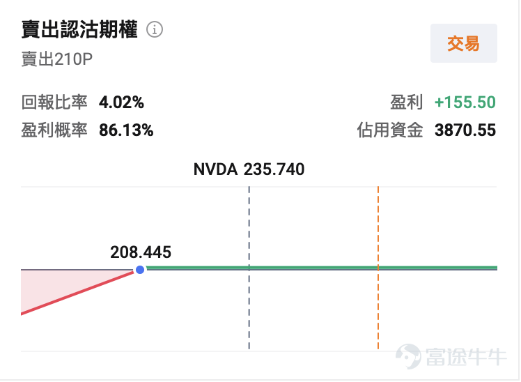 $英偉達 (NVDA.US)$ 將於美東時間5月20日盤後發佈業績，機構預期英偉達2027Q1（對應自然年2026Q1）預計實現營收791.19億美元，同比增加79.56%；預期每股收益1.749美元，同比增加130.12%。上述數據使用的會計準則爲US-GAAP。 $英偉達 (NVDA.US)$ 近期成爲全球資本市場的焦點。過去7天，其股價連續上漲，累計漲幅近20%，市值激增超過8000億美元。最新市值站穩5萬億美元，距離6萬億美元僅一步之遙。  此輪上漲一是由於市場對其業績的樂觀預期，二是由於在特朗普訪華期間發生的一個關鍵的政策轉變——10家中企獲准購買H200，市場對黃仁勳隨特朗普訪華後英偉達重返中國市場的預期升溫，進一步強化多頭信心。 [疑問]但問題也隨之而來：英偉達這一份業績能否繼續助推股價？ 作爲全球AI算力產業鏈的核心資產，英偉達的收入增速、利潤率、訂單能見度和管理層表態，都會被市場視爲美股AI科技股投資情緒的風向標。換言之，英偉達業績不是單點事件，而是一次對科技股估值是否仍有支撐的集中檢驗。 一...