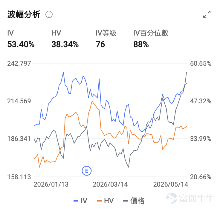 $英偉達 (NVDA.US)$ 將於美東時間5月20日盤後發佈業績，機構預期英偉達2027Q1（對應自然年2026Q1）預計實現營收791.19億美元，同比增加79.56%；預期每股收益1.749美元，同比增加130.12%。上述數據使用的會計準則爲US-GAAP。 $英偉達 (NVDA.US)$ 近期成爲全球資本市場的焦點。過去7天，其股價連續上漲，累計漲幅近20%，市值激增超過8000億美元。最新市值站穩5萬億美元，距離6萬億美元僅一步之遙。  此輪上漲一是由於市場對其業績的樂觀預期，二是由於在特朗普訪華期間發生的一個關鍵的政策轉變——10家中企獲准購買H200，市場對黃仁勳隨特朗普訪華後英偉達重返中國市場的預期升溫，進一步強化多頭信心。 [疑問]但問題也隨之而來：英偉達這一份業績能否繼續助推股價？ 作爲全球AI算力產業鏈的核心資產，英偉達的收入增速、利潤率、訂單能見度和管理層表態，都會被市場視爲美股AI科技股投資情緒的風向標。換言之，英偉達業績不是單點事件，而是一次對科技股估值是否仍有支撐的集中檢驗。 一...