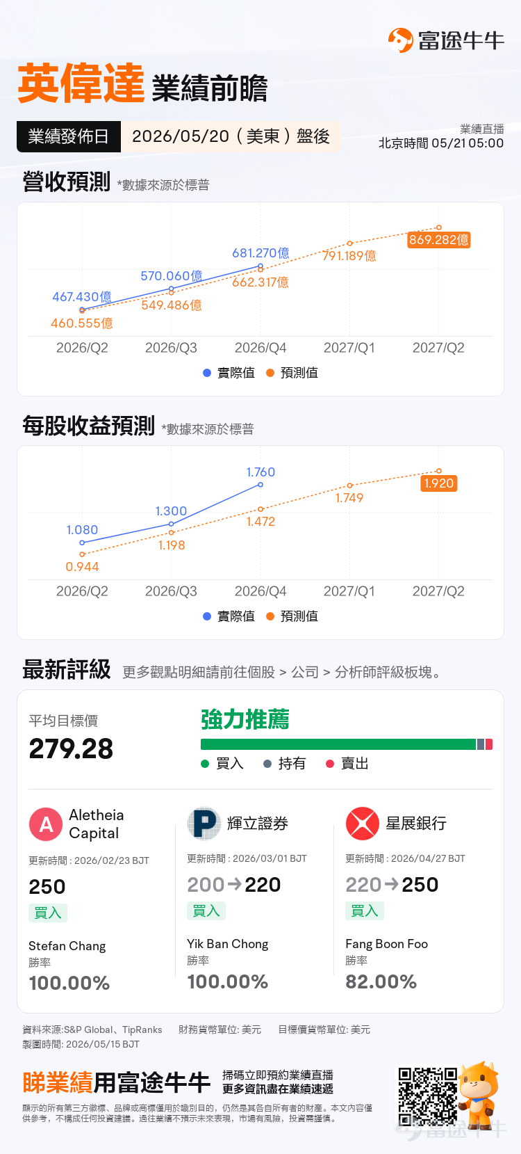 $英偉達 (NVDA.US)$ 將於美東時間5月20日盤後發佈業績，機構預期英偉達2027Q1（對應自然年2026Q1）預計實現營收791.19億美元，同比增加79.56%；預期每股收益1.749美元，同比增加130.12%。上述數據使用的會計準則爲US-GAAP。 $英偉達 (NVDA.US)$ 近期成爲全球資本市場的焦點。過去7天，其股價連續上漲，累計漲幅近20%，市值激增超過8000億美元。最新市值站穩5萬億美元，距離6萬億美元僅一步之遙。  此輪上漲一是由於市場對其業績的樂觀預期，二是由於在特朗普訪華期間發生的一個關鍵的政策轉變——10家中企獲准購買H200，市場對黃仁勳隨特朗普訪華後英偉達重返中國市場的預期升溫，進一步強化多頭信心。 [疑問]但問題也隨之而來：英偉達這一份業績能否繼續助推股價？ 作爲全球AI算力產業鏈的核心資產，英偉達的收入增速、利潤率、訂單能見度和管理層表態，都會被市場視爲美股AI科技股投資情緒的風向標。換言之，英偉達業績不是單點事件，而是一次對科技股估值是否仍有支撐的集中檢驗。 一...