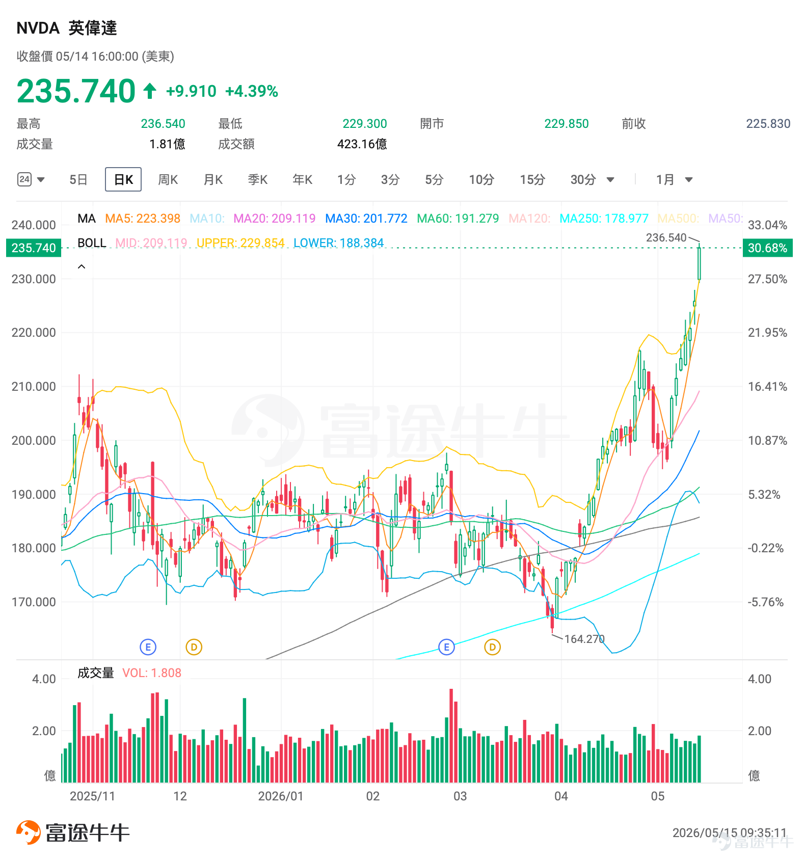$英偉達 (NVDA.US)$ 將於美東時間5月20日盤後發佈業績，機構預期英偉達2027Q1（對應自然年2026Q1）預計實現營收791.19億美元，同比增加79.56%；預期每股收益1.749美元，同比增加130.12%。上述數據使用的會計準則爲US-GAAP。 $英偉達 (NVDA.US)$ 近期成爲全球資本市場的焦點。過去7天，其股價連續上漲，累計漲幅近20%，市值激增超過8000億美元。最新市值站穩5萬億美元，距離6萬億美元僅一步之遙。  此輪上漲一是由於市場對其業績的樂觀預期，二是由於在特朗普訪華期間發生的一個關鍵的政策轉變——10家中企獲准購買H200，市場對黃仁勳隨特朗普訪華後英偉達重返中國市場的預期升溫，進一步強化多頭信心。 [疑問]但問題也隨之而來：英偉達這一份業績能否繼續助推股價？ 作爲全球AI算力產業鏈的核心資產，英偉達的收入增速、利潤率、訂單能見度和管理層表態，都會被市場視爲美股AI科技股投資情緒的風向標。換言之，英偉達業績不是單點事件，而是一次對科技股估值是否仍有支撐的集中檢驗。 一...