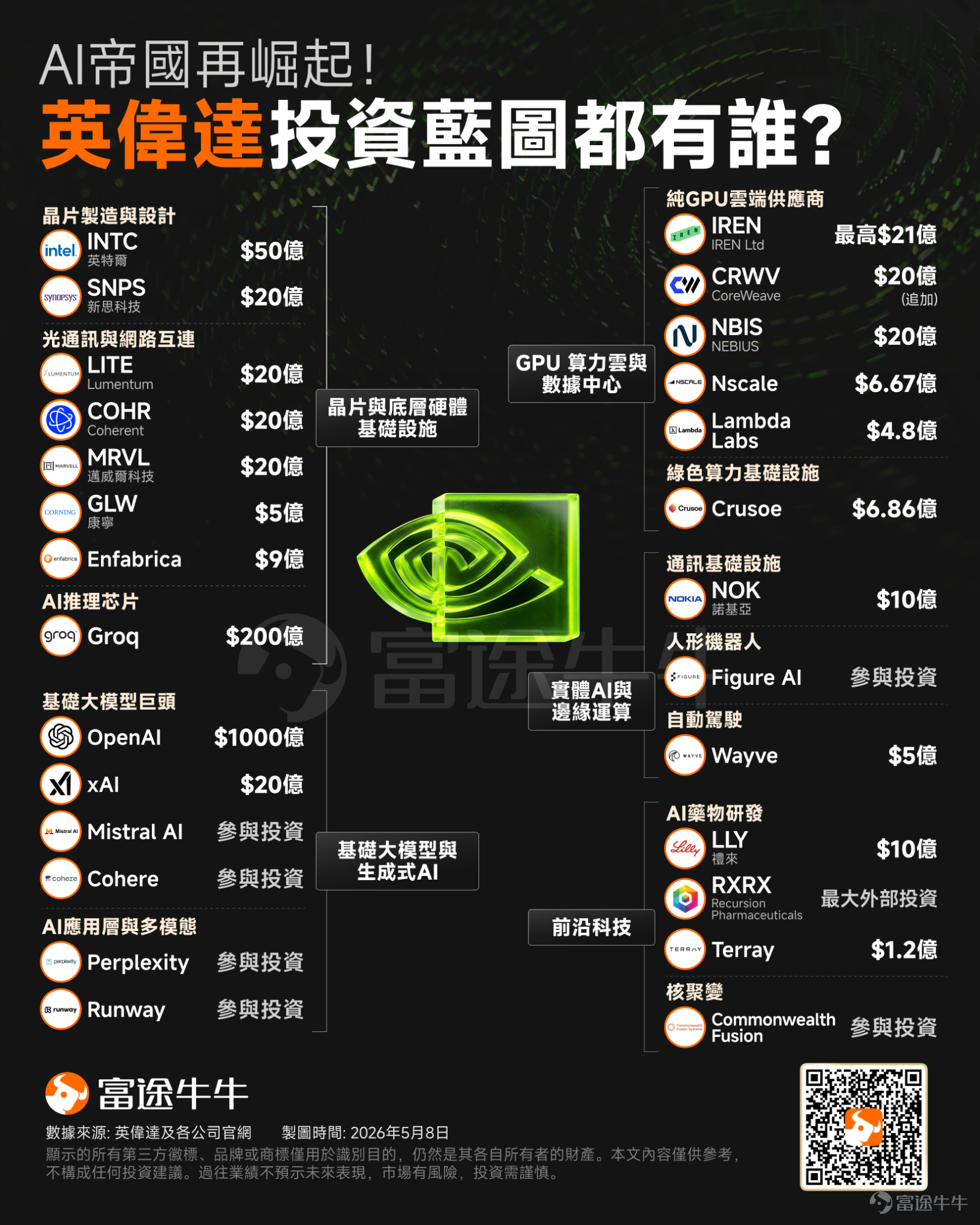 $英偉達 (NVDA.US)$ 將於美東時間5月20日盤後發佈業績，機構預期英偉達2027Q1（對應自然年2026Q1）預計實現營收791.19億美元，同比增加79.56%；預期每股收益1.749美元，同比增加130.12%。上述數據使用的會計準則爲US-GAAP。 $英偉達 (NVDA.US)$ 近期成爲全球資本市場的焦點。過去7天，其股價連續上漲，累計漲幅近20%，市值激增超過8000億美元。最新市值站穩5萬億美元，距離6萬億美元僅一步之遙。  此輪上漲一是由於市場對其業績的樂觀預期，二是由於在特朗普訪華期間發生的一個關鍵的政策轉變——10家中企獲准購買H200，市場對黃仁勳隨特朗普訪華後英偉達重返中國市場的預期升溫，進一步強化多頭信心。 [疑問]但問題也隨之而來：英偉達這一份業績能否繼續助推股價？ 作爲全球AI算力產業鏈的核心資產，英偉達的收入增速、利潤率、訂單能見度和管理層表態，都會被市場視爲美股AI科技股投資情緒的風向標。換言之，英偉達業績不是單點事件，而是一次對科技股估值是否仍有支撐的集中檢驗。 一...