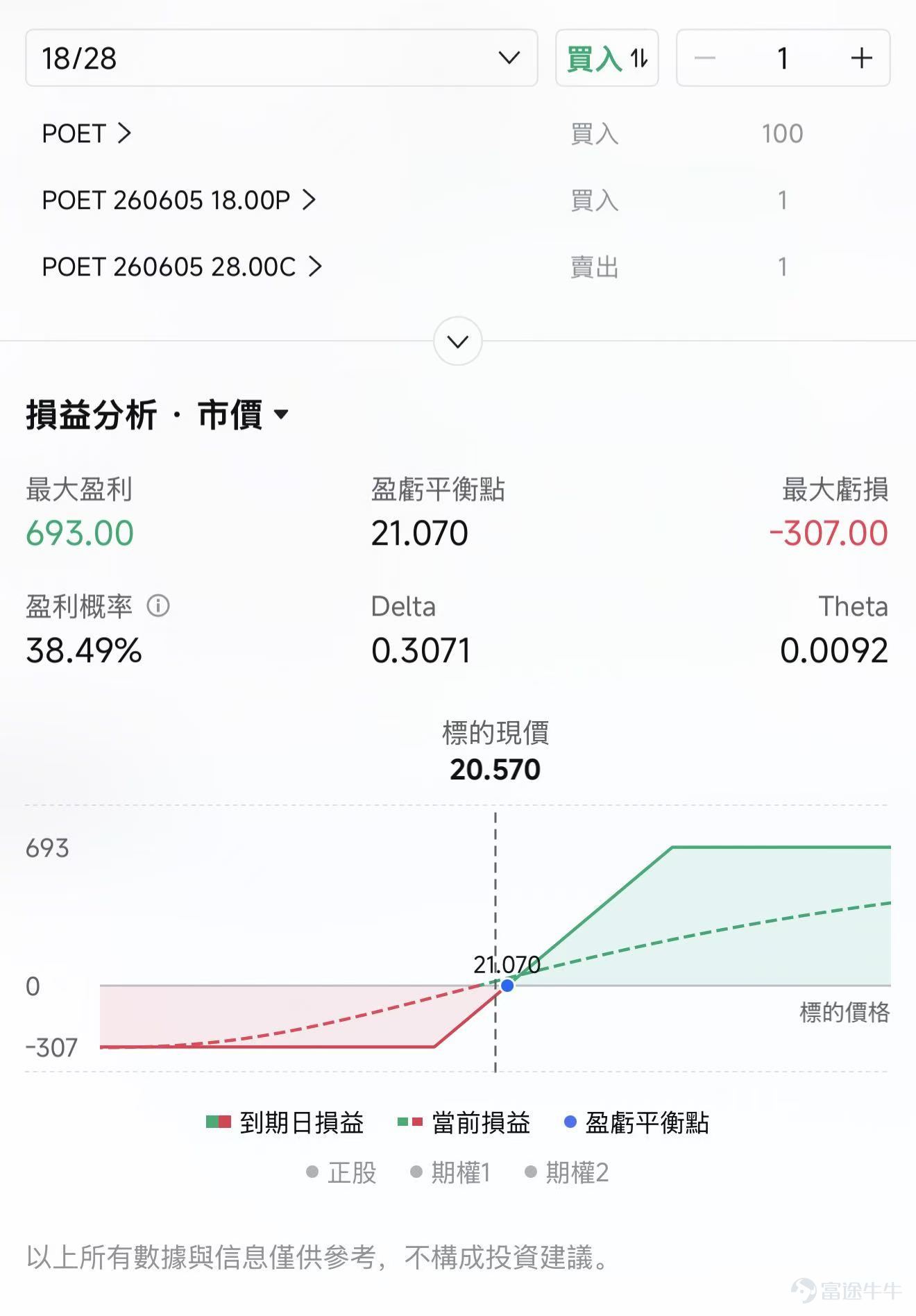 $POET Technologies (POET.US)$ 昨日大幅上涨，收盘报20.57美元，单日涨幅43.15%，盘中最高一度触及25.57美元，成交量显著放大，最新市值约12.57亿美元。对于很多投资者来说，这家公司可能并不熟悉，POET仍然是一家商业化早期公司，该如何理解它的上涨？是情绪炒作还是业绩转折来临？ 一、POET到底是一家什么公司？ POET Technologies 主要做高速光引擎、光源产品和定制光模块，目标市场包括AI系统和超大规模数据中心。公司的核心技术平台是 POET Optical Interposer，本质上是把光子器件和电子器件在芯片级别进行集成，并尝试用晶圆级半导体制造方式，解决传统光模块在成本、功耗、体积和量产效率上的问题。 简单理解，如果GPU和HBM解决的是“算得快”的问题，光互联解决的是“数据传得快、传得省电”的问题。AI训练和推理集群越大，数据在芯片、服务器和数据中心网络之间流动的压力越高。传统铜互联和传统光模块装配方式，在功耗、距离、密度和制造效率上都会遇到瓶颈。 P...
