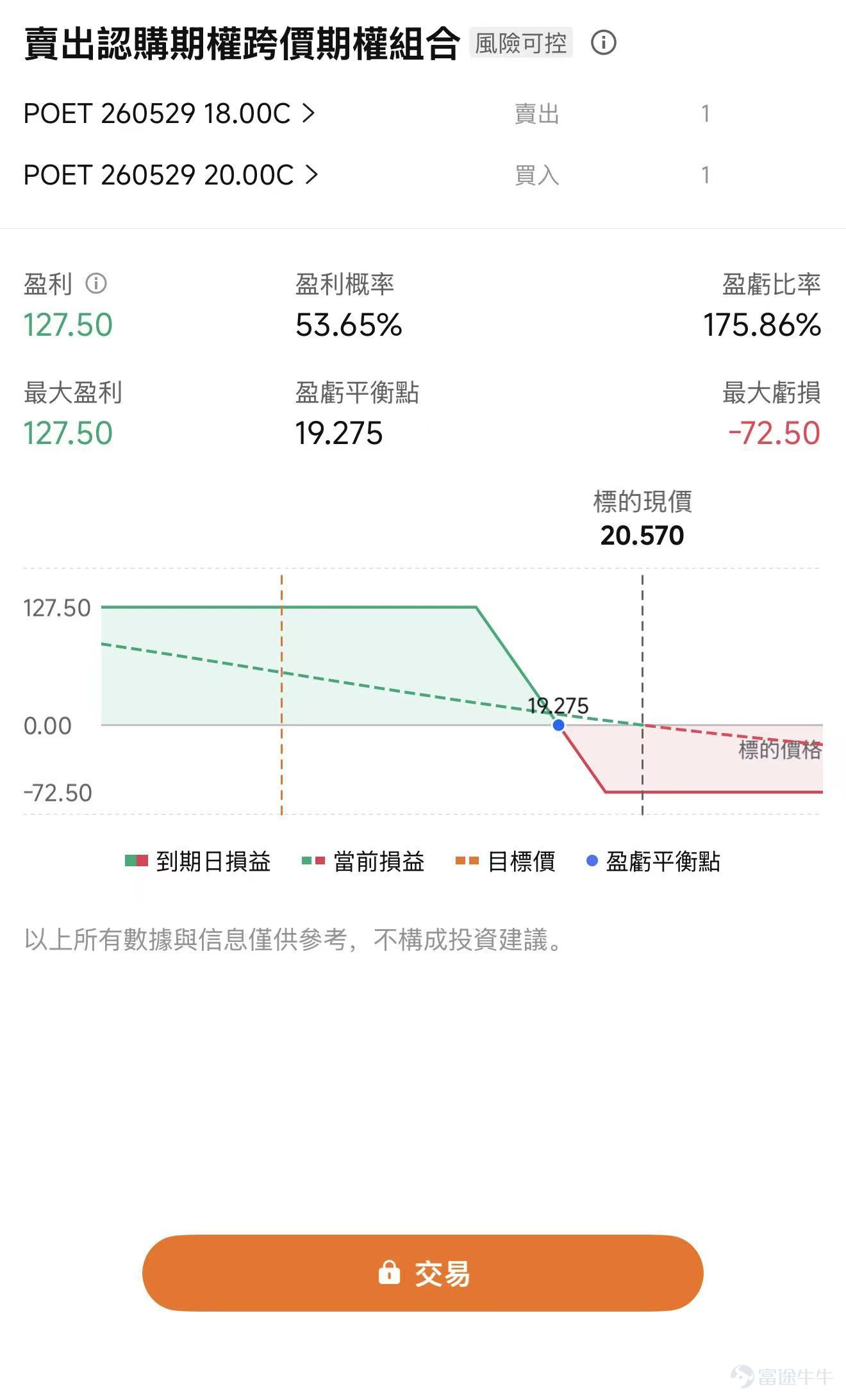 $POET Technologies (POET.US)$ 昨日大幅上涨，收盘报20.57美元，单日涨幅43.15%，盘中最高一度触及25.57美元，成交量显著放大，最新市值约12.57亿美元。对于很多投资者来说，这家公司可能并不熟悉，POET仍然是一家商业化早期公司，该如何理解它的上涨？是情绪炒作还是业绩转折来临？ 一、POET到底是一家什么公司？ POET Technologies 主要做高速光引擎、光源产品和定制光模块，目标市场包括AI系统和超大规模数据中心。公司的核心技术平台是 POET Optical Interposer，本质上是把光子器件和电子器件在芯片级别进行集成，并尝试用晶圆级半导体制造方式，解决传统光模块在成本、功耗、体积和量产效率上的问题。 简单理解，如果GPU和HBM解决的是“算得快”的问题，光互联解决的是“数据传得快、传得省电”的问题。AI训练和推理集群越大，数据在芯片、服务器和数据中心网络之间流动的压力越高。传统铜互联和传统光模块装配方式，在功耗、距离、密度和制造效率上都会遇到瓶颈。 P...