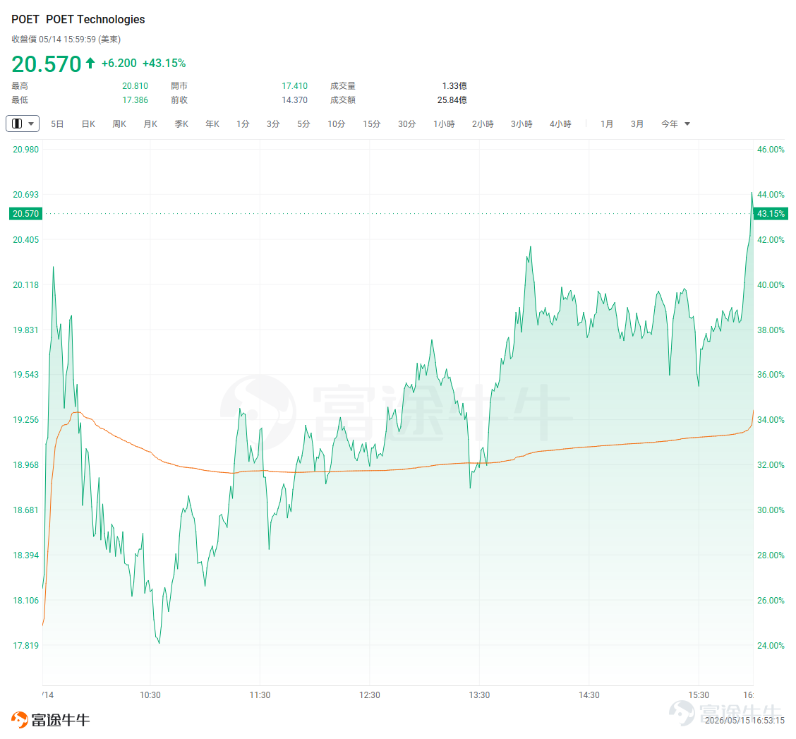 $POET Technologies (POET.US)$ 昨日大幅上涨，收盘报20.57美元，单日涨幅43.15%，盘中最高一度触及25.57美元，成交量显著放大，最新市值约12.57亿美元。对于很多投资者来说，这家公司可能并不熟悉，POET仍然是一家商业化早期公司，该如何理解它的上涨？是情绪炒作还是业绩转折来临？ 一、POET到底是一家什么公司？ POET Technologies 主要做高速光引擎、光源产品和定制光模块，目标市场包括AI系统和超大规模数据中心。公司的核心技术平台是 POET Optical Interposer，本质上是把光子器件和电子器件在芯片级别进行集成，并尝试用晶圆级半导体制造方式，解决传统光模块在成本、功耗、体积和量产效率上的问题。 简单理解，如果GPU和HBM解决的是“算得快”的问题，光互联解决的是“数据传得快、传得省电”的问题。AI训练和推理集群越大，数据在芯片、服务器和数据中心网络之间流动的压力越高。传统铜互联和传统光模块装配方式，在功耗、距离、密度和制造效率上都会遇到瓶颈。 P...