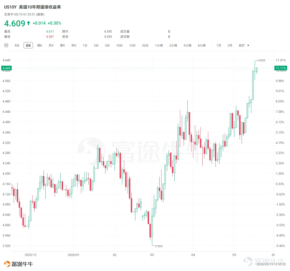 一、指數跌幅有限,壓力集中在高動量板塊 昨夜美股走勢呈現明顯分化。 $道瓊斯指數 (.DJI.US)$ 上漲0.32%, $標普500指數 (.SPX.US)$ 微跌0.07%, $納斯達克綜合指數 (.IXIC.US)$ 下跌0.51%。尾盤階段,特朗普再度釋放緩和信號,市場跌幅有所收窄。隨後油價、美債收益率和美元回落,美股從低位有所修復。 從指數層面看,市場並未出現全面失控式拋售;但從結構上看,納指領跌,壓力主要集中在此前漲幅較大的科技股、AI硬件、半導體、光模塊和存儲芯片方向, $美光科技 (MU.US)$ 跌近6%, $閃迪 (SNDK.US)$ 跌超5%, $Lumentum (LITE.US)$ 跌超8%;科技股雖是近期漲幅最強的方向,卻也成爲被集中去槓桿的板塊。 二、美債收益率爲什麼突然走高:債市在補上一輪遲到的再定價 美債收益率突破關鍵閾值後,重新壓制成長股估值。10年期美債收益率一度升至4.631%,30年期美債收益率一度升至5.159%。長端利率越高,未來現金流的折現壓力越大,估值越依賴遠期增長的科技股受到的影響越...