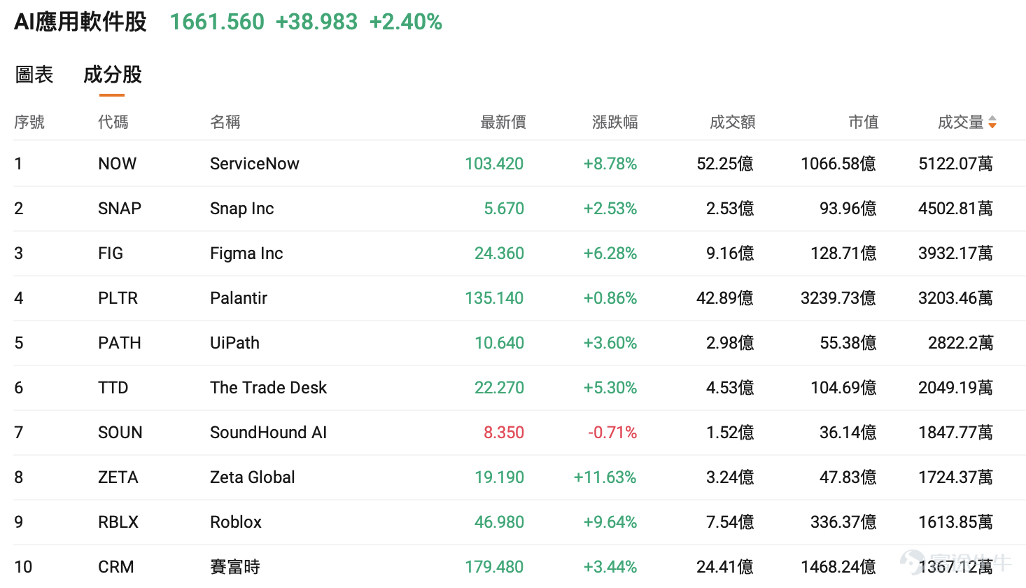 U.S. equities showed significant divergence in the previous trading session: AI hardware sectors (chips, optical communications, memory, etc.) collectively pulled back, while AI application software stocks strengthened against the trend. Among AI application software stocks, $Zeta Global (ZETA.US)$ surged nearly 12%, accumulating a gain of almost 20% over the past three trading days, $ServiceNow (NOW.US)$ rose nearly 9%, with a cumulative increase of nearly 19% over the past three trading days, $Figma Inc (FIG.US)$ gained more than 6%, surging 29% cumulatively over the past three trading days. $iShares Expanded Tech-Software Sector ETF (IGV.US)$ also climbed nearly 1%. On one side, 'shovel sellers' are seeing cooling sentiment and valuation pressure; on the other, 'gold miners' are delivering results and attracting capital inflows.With the retreat in hardware stocks coinciding with earnings validation, has the AI application software sector reached the 'Davis Double Play' moment of simultaneous earnings growth and valuation expansion? Hardware stocks pull back: The recent broad weakness in the AI hardware sector is the result of a confluence of factors, including market news, macroeconomic pressures, and sentiment shifts. On the news front, $Seagate Technology (STX.US)$ CEO Dave Mosley stated at a JPMorgan conference that building new factories or adding capacity would take 'too long' and might fail to keep pace with AI demand growth, while also expressing concerns that it could slow down the pace of technological iteration. This comment quickly triggered market...