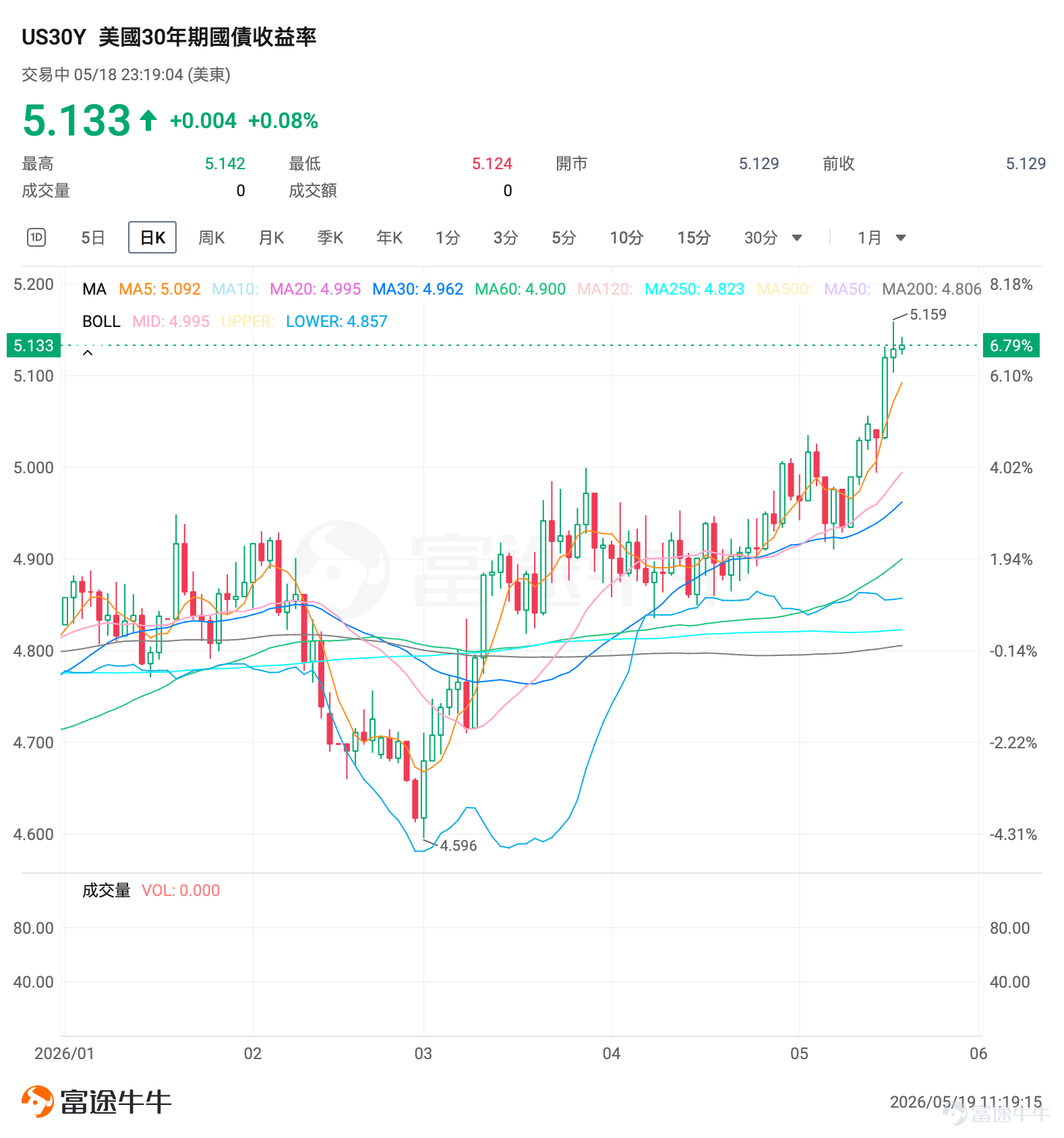 U.S. equities showed significant divergence in the previous trading session: AI hardware sectors (chips, optical communications, memory, etc.) collectively pulled back, while AI application software stocks strengthened against the trend. Among AI application software stocks, $Zeta Global (ZETA.US)$ surged nearly 12%, accumulating a gain of almost 20% over the past three trading days, $ServiceNow (NOW.US)$ rose nearly 9%, with a cumulative increase of nearly 19% over the past three trading days, $Figma Inc (FIG.US)$ gained more than 6%, surging 29% cumulatively over the past three trading days. $iShares Expanded Tech-Software Sector ETF (IGV.US)$ also climbed nearly 1%. On one side, 'shovel sellers' are seeing cooling sentiment and valuation pressure; on the other, 'gold miners' are delivering results and attracting capital inflows.With the retreat in hardware stocks coinciding with earnings validation, has the AI application software sector reached the 'Davis Double Play' moment of simultaneous earnings growth and valuation expansion? Hardware stocks pull back: The recent broad weakness in the AI hardware sector is the result of a confluence of factors, including market news, macroeconomic pressures, and sentiment shifts. On the news front, $Seagate Technology (STX.US)$ CEO Dave Mosley stated at a JPMorgan conference that building new factories or adding capacity would take 'too long' and might fail to keep pace with AI demand growth, while also expressing concerns that it could slow down the pace of technological iteration. This comment quickly triggered market...