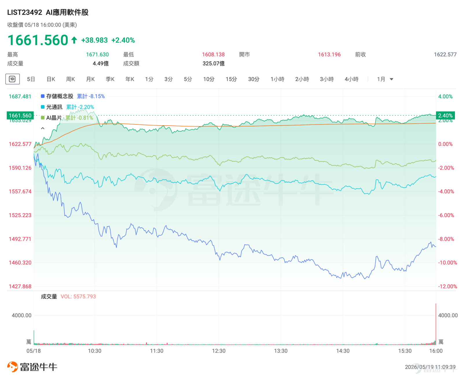 U.S. equities showed significant divergence in the previous trading session: AI hardware sectors (chips, optical communications, memory, etc.) collectively pulled back, while AI application software stocks strengthened against the trend. Among AI application software stocks, $Zeta Global (ZETA.US)$ surged nearly 12%, accumulating a gain of almost 20% over the past three trading days, $ServiceNow (NOW.US)$ rose nearly 9%, with a cumulative increase of nearly 19% over the past three trading days, $Figma Inc (FIG.US)$ gained more than 6%, surging 29% cumulatively over the past three trading days. $iShares Expanded Tech-Software Sector ETF (IGV.US)$ also climbed nearly 1%. On one side, 'shovel sellers' are seeing cooling sentiment and valuation pressure; on the other, 'gold miners' are delivering results and attracting capital inflows.With the retreat in hardware stocks coinciding with earnings validation, has the AI application software sector reached the 'Davis Double Play' moment of simultaneous earnings growth and valuation expansion? Hardware stocks pull back: The recent broad weakness in the AI hardware sector is the result of a confluence of factors, including market news, macroeconomic pressures, and sentiment shifts. On the news front, $Seagate Technology (STX.US)$ CEO Dave Mosley stated at a JPMorgan conference that building new factories or adding capacity would take 'too long' and might fail to keep pace with AI demand growth, while also expressing concerns that it could slow down the pace of technological iteration. This comment quickly triggered market...