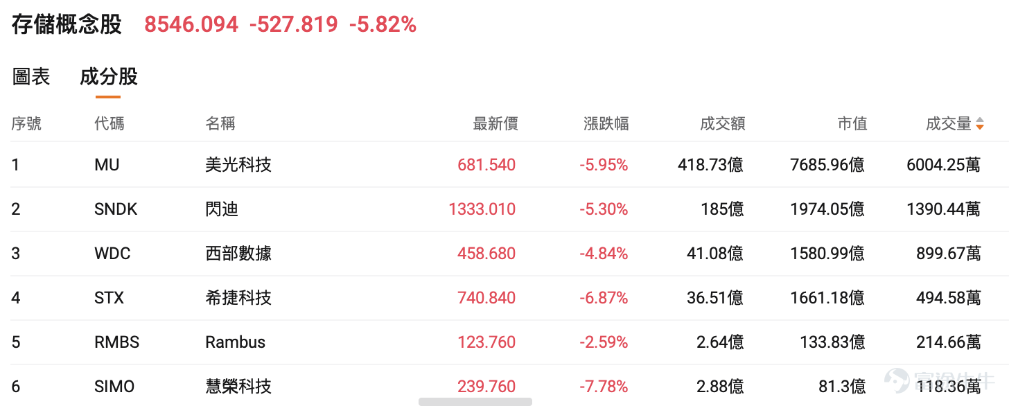 U.S. equities showed significant divergence in the previous trading session: AI hardware sectors (chips, optical communications, memory, etc.) collectively pulled back, while AI application software stocks strengthened against the trend. Among AI application software stocks, $Zeta Global (ZETA.US)$ surged nearly 12%, accumulating a gain of almost 20% over the past three trading days, $ServiceNow (NOW.US)$ rose nearly 9%, with a cumulative increase of nearly 19% over the past three trading days, $Figma Inc (FIG.US)$ gained more than 6%, surging 29% cumulatively over the past three trading days. $iShares Expanded Tech-Software Sector ETF (IGV.US)$ also climbed nearly 1%. On one side, 'shovel sellers' are seeing cooling sentiment and valuation pressure; on the other, 'gold miners' are delivering results and attracting capital inflows.With the retreat in hardware stocks coinciding with earnings validation, has the AI application software sector reached the 'Davis Double Play' moment of simultaneous earnings growth and valuation expansion? Hardware stocks pull back: The recent broad weakness in the AI hardware sector is the result of a confluence of factors, including market news, macroeconomic pressures, and sentiment shifts. On the news front, $Seagate Technology (STX.US)$ CEO Dave Mosley stated at a JPMorgan conference that building new factories or adding capacity would take 'too long' and might fail to keep pace with AI demand growth, while also expressing concerns that it could slow down the pace of technological iteration. This comment quickly triggered market...