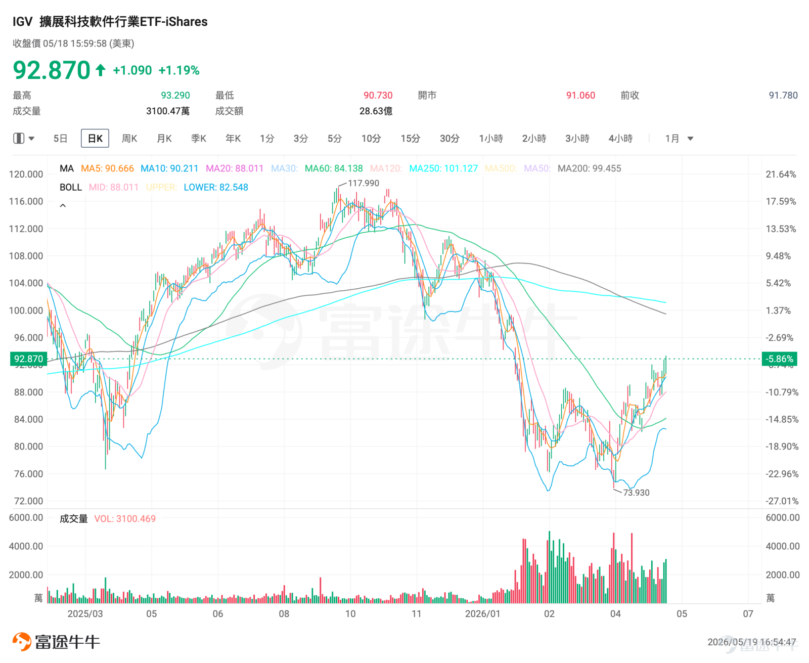 U.S. equities showed significant divergence in the previous trading session: AI hardware sectors (chips, optical communications, memory, etc.) collectively pulled back, while AI application software stocks strengthened against the trend. Among AI application software stocks, $Zeta Global (ZETA.US)$ surged nearly 12%, accumulating a gain of almost 20% over the past three trading days, $ServiceNow (NOW.US)$ rose nearly 9%, with a cumulative increase of nearly 19% over the past three trading days, $Figma Inc (FIG.US)$ gained more than 6%, surging 29% cumulatively over the past three trading days. $iShares Expanded Tech-Software Sector ETF (IGV.US)$ also climbed nearly 1%. On one side, 'shovel sellers' are seeing cooling sentiment and valuation pressure; on the other, 'gold miners' are delivering results and attracting capital inflows.With the retreat in hardware stocks coinciding with earnings validation, has the AI application software sector reached the 'Davis Double Play' moment of simultaneous earnings growth and valuation expansion? Hardware stocks pull back: The recent broad weakness in the AI hardware sector is the result of a confluence of factors, including market news, macroeconomic pressures, and sentiment shifts. On the news front, $Seagate Technology (STX.US)$ CEO Dave Mosley stated at a JPMorgan conference that building new factories or adding capacity would take 'too long' and might fail to keep pace with AI demand growth, while also expressing concerns that it could slow down the pace of technological iteration. This comment quickly triggered market...