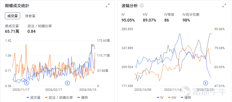 4月至今存储板块一路长虹， $美光科技 (MU.US)$ 、 $闪迪 (SNDK.US)$ 翻倍， $西部数据 (WDC.US)$ 大涨69%。AI发展的预期让华尔街惊呼“存储是AI发展关键节点，长期看好”！ 但近日存储概念股却面临回调，比如MU昨日下跌5.95%，SNDK下跌5.3%。市场不禁担忧：存储是否是入场时期？本轮下跌是阶段性的回调，还是短期见顶？别担心！我们来看看以下信息： 为什么存储芯片股现在下跌？ 此次回调更多是受到情绪和仓位的影响，而非基本面出现明显恶化。  在人工智能引领的急剧反弹后，市场投资者正在对四个担忧作出反应：  [美元]1. 此前涨幅过于集中，获利回吐导致恐慌性了结；  [美元]2. 三星前芯片主管警告称，由于中国主导的供应增加，明年下半年存储芯片价格可能下跌；  [美元]3. 长江存储科技（CXMT）的快速收入增长，进一步加剧了对未来商品DRAM供应的担忧；  [美元]4. 三星的罢工风险，虽然理论上这对价格有利，但实际中却造成了短期供应链的不确定性。  虽然下跌因素看起来很多，但这些头条新闻都无法证明2026年内存上升...