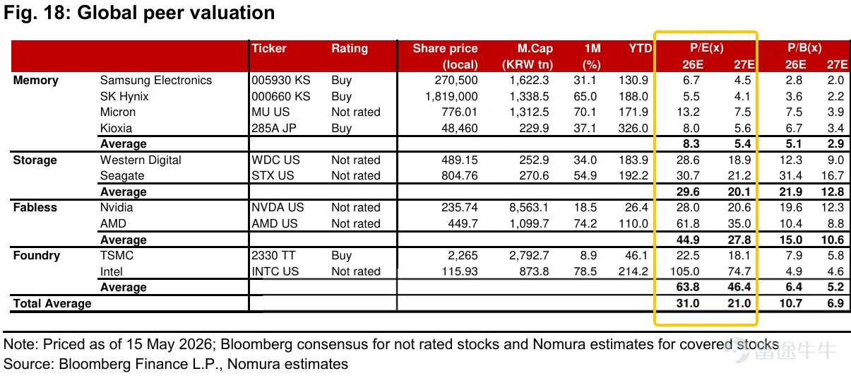 4月至今存储板块一路长虹， $美光科技 (MU.US)$ 、 $闪迪 (SNDK.US)$ 翻倍， $西部数据 (WDC.US)$ 大涨69%。AI发展的预期让华尔街惊呼“存储是AI发展关键节点，长期看好”！ 但近日存储概念股却面临回调，比如MU昨日下跌5.95%，SNDK下跌5.3%。市场不禁担忧：存储是否是入场时期？本轮下跌是阶段性的回调，还是短期见顶？别担心！我们来看看以下信息： 为什么存储芯片股现在下跌？ 此次回调更多是受到情绪和仓位的影响，而非基本面出现明显恶化。  在人工智能引领的急剧反弹后，市场投资者正在对四个担忧作出反应：  [美元]1. 此前涨幅过于集中，获利回吐导致恐慌性了结；  [美元]2. 三星前芯片主管警告称，由于中国主导的供应增加，明年下半年存储芯片价格可能下跌；  [美元]3. 长江存储科技（CXMT）的快速收入增长，进一步加剧了对未来商品DRAM供应的担忧；  [美元]4. 三星的罢工风险，虽然理论上这对价格有利，但实际中却造成了短期供应链的不确定性。  虽然下跌因素看起来很多，但这些头条新闻都无法证明2026年内存上升...