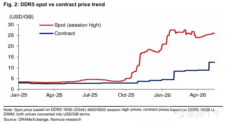 4月至今存储板块一路长虹， $美光科技 (MU.US)$ 、 $闪迪 (SNDK.US)$ 翻倍， $西部数据 (WDC.US)$ 大涨69%。AI发展的预期让华尔街惊呼“存储是AI发展关键节点，长期看好”！ 但近日存储概念股却面临回调，比如MU昨日下跌5.95%，SNDK下跌5.3%。市场不禁担忧：存储是否是入场时期？本轮下跌是阶段性的回调，还是短期见顶？别担心！我们来看看以下信息： 为什么存储芯片股现在下跌？ 此次回调更多是受到情绪和仓位的影响，而非基本面出现明显恶化。  在人工智能引领的急剧反弹后，市场投资者正在对四个担忧作出反应：  [美元]1. 此前涨幅过于集中，获利回吐导致恐慌性了结；  [美元]2. 三星前芯片主管警告称，由于中国主导的供应增加，明年下半年存储芯片价格可能下跌；  [美元]3. 长江存储科技（CXMT）的快速收入增长，进一步加剧了对未来商品DRAM供应的担忧；  [美元]4. 三星的罢工风险，虽然理论上这对价格有利，但实际中却造成了短期供应链的不确定性。  虽然下跌因素看起来很多，但这些头条新闻都无法证明2026年内存上升...