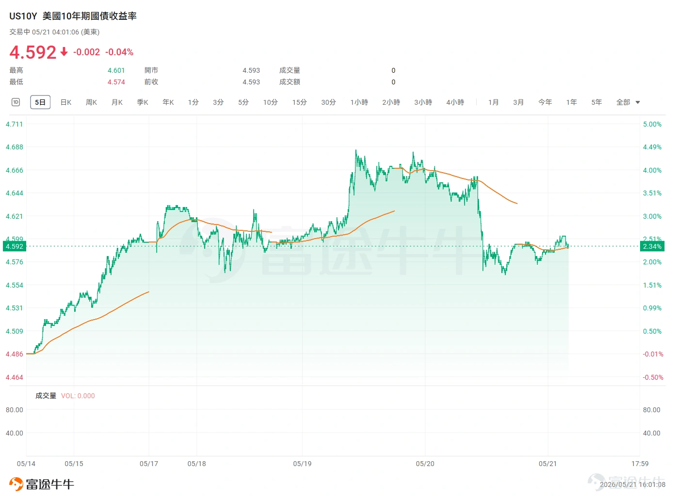 If you’re a seasoned US equities trader (and happen to know a thing or two about fried chicken), you’re surely familiar with 'Crazy Thursday.' Key events in the US financial markets are typically scheduled for Wednesdays local time, for example:The Federal Reserve’s FOMC meetings usually take place from Tuesday to Wednesday, with the policy statement released at 2:00 PM Eastern Time on Wednesday, which corresponds to early Thursday morning Beijing time.Similarly, $NVIDIA (NVDA.US)$ major tech companies like NVIDIA typically choose to release their quarterly earningsafter the market close on Wednesday (after 4:00 PM Eastern Time), which also happens to correspond to early Thursday morning Beijing time.If other economic data releases coincide with these events, the day becomes extremely eventful. I’ll cover NVIDIA’s earnings in a separate post—here, we’ll focus primarily on the macro impact.Despite the Fed minutes clearly signaling a hawkish stance, why has the market risen so calmly? What factors are driving this rally, and how should we view its prospects going forward? S&P 500 intraday chart for the previous day; Fed minutes released at 14:00 local time. Source: Futubull Minutes Released Three Weeks Late & Fed Hermeneutics We need to clarify two concepts that are often confused:FOMC Statement (Interest Rate Decision)withFOMC Minutes. Source: Fed Calendar Statement (Real-time News): This is released immediately after the meeting concludesimmediately releasedresults. Typically, at 2:00 p.m. Eastern Time, the Federal Reserve...