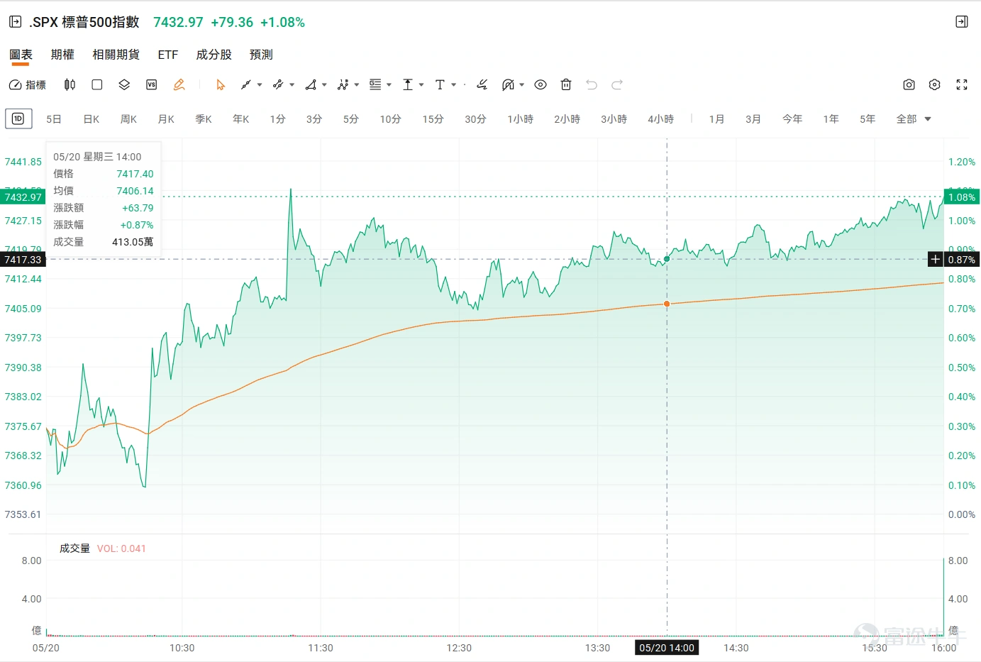If you’re a seasoned US equities trader (and happen to know a thing or two about fried chicken), you’re surely familiar with 'Crazy Thursday.' Key events in the US financial markets are typically scheduled for Wednesdays local time, for example:The Federal Reserve’s FOMC meetings usually take place from Tuesday to Wednesday, with the policy statement released at 2:00 PM Eastern Time on Wednesday, which corresponds to early Thursday morning Beijing time.Similarly, $NVIDIA (NVDA.US)$ major tech companies like NVIDIA typically choose to release their quarterly earningsafter the market close on Wednesday (after 4:00 PM Eastern Time), which also happens to correspond to early Thursday morning Beijing time.If other economic data releases coincide with these events, the day becomes extremely eventful. I’ll cover NVIDIA’s earnings in a separate post—here, we’ll focus primarily on the macro impact.Despite the Fed minutes clearly signaling a hawkish stance, why has the market risen so calmly? What factors are driving this rally, and how should we view its prospects going forward? S&P 500 intraday chart for the previous day; Fed minutes released at 14:00 local time. Source: Futubull Minutes Released Three Weeks Late & Fed Hermeneutics We need to clarify two concepts that are often confused:FOMC Statement (Interest Rate Decision)withFOMC Minutes. Source: Fed Calendar Statement (Real-time News): This is released immediately after the meeting concludesimmediately releasedresults. Typically, at 2:00 p.m. Eastern Time, the Federal Reserve...