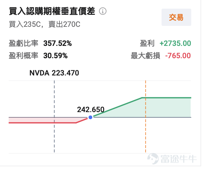 在AI熱潮中，英偉達再次交出一份令人矚目的成績單。2026年5月20日美股盤後， $英偉達 (NVDA.US)$ 公佈2027年Q1（對應自然年2026年Q1）業績：營收達到創紀錄的816億美元，同比增長85%，超出市場預期的791億美元；調整後每股收益1.87美元，也高於分析師預期。數據中心業務作爲絕對核心，貢獻752億美元營收，同比增長92%，成爲AI算力景氣度的最強佐證。 儘管業績全面超預期，公司股價盤後仍出現下跌，折射出市場對AI龍頭的預期閾值抬升。英偉達Q2營收指引中值爲910億美元，高於分析師平均預期，但低於部分樂觀預測的960億美元。 從Blackwell架構的強勢爬坡，到Vera Rubin平台即將量產，英偉達正以產品迭代與全棧佈局，推動AI長期敘事從概念走向規模化落地。 一、業績核心數據：全面超預期，AI 算力成絕對引擎，盈利能力是亮點 – 總營收816億美元，同比增長85%，環比增長20%，較市場預期高出3.7%； – 調整後每股收益1.87美元，高於市場預期，毛利率穩定在...