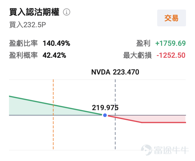 在AI熱潮中，英偉達再次交出一份令人矚目的成績單。2026年5月20日美股盤後， $英偉達 (NVDA.US)$ 公佈2027年Q1（對應自然年2026年Q1）業績：營收達到創紀錄的816億美元，同比增長85%，超出市場預期的791億美元；調整後每股收益1.87美元，也高於分析師預期。數據中心業務作爲絕對核心，貢獻752億美元營收，同比增長92%，成爲AI算力景氣度的最強佐證。 儘管業績全面超預期，公司股價盤後仍出現下跌，折射出市場對AI龍頭的預期閾值抬升。英偉達Q2營收指引中值爲910億美元，高於分析師平均預期，但低於部分樂觀預測的960億美元。 從Blackwell架構的強勢爬坡，到Vera Rubin平台即將量產，英偉達正以產品迭代與全棧佈局，推動AI長期敘事從概念走向規模化落地。 一、業績核心數據：全面超預期，AI 算力成絕對引擎，盈利能力是亮點 – 總營收816億美元，同比增長85%，環比增長20%，較市場預期高出3.7%； – 調整後每股收益1.87美元，高於市場預期，毛利率穩定在...