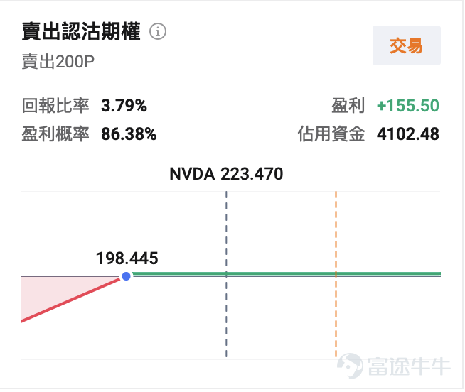 在AI熱潮中，英偉達再次交出一份令人矚目的成績單。2026年5月20日美股盤後， $英偉達 (NVDA.US)$ 公佈2027年Q1（對應自然年2026年Q1）業績：營收達到創紀錄的816億美元，同比增長85%，超出市場預期的791億美元；調整後每股收益1.87美元，也高於分析師預期。數據中心業務作爲絕對核心，貢獻752億美元營收，同比增長92%，成爲AI算力景氣度的最強佐證。 儘管業績全面超預期，公司股價盤後仍出現下跌，折射出市場對AI龍頭的預期閾值抬升。英偉達Q2營收指引中值爲910億美元，高於分析師平均預期，但低於部分樂觀預測的960億美元。 從Blackwell架構的強勢爬坡，到Vera Rubin平台即將量產，英偉達正以產品迭代與全棧佈局，推動AI長期敘事從概念走向規模化落地。 一、業績核心數據：全面超預期，AI 算力成絕對引擎，盈利能力是亮點 – 總營收816億美元，同比增長85%，環比增長20%，較市場預期高出3.7%； – 調整後每股收益1.87美元，高於市場預期，毛利率穩定在...