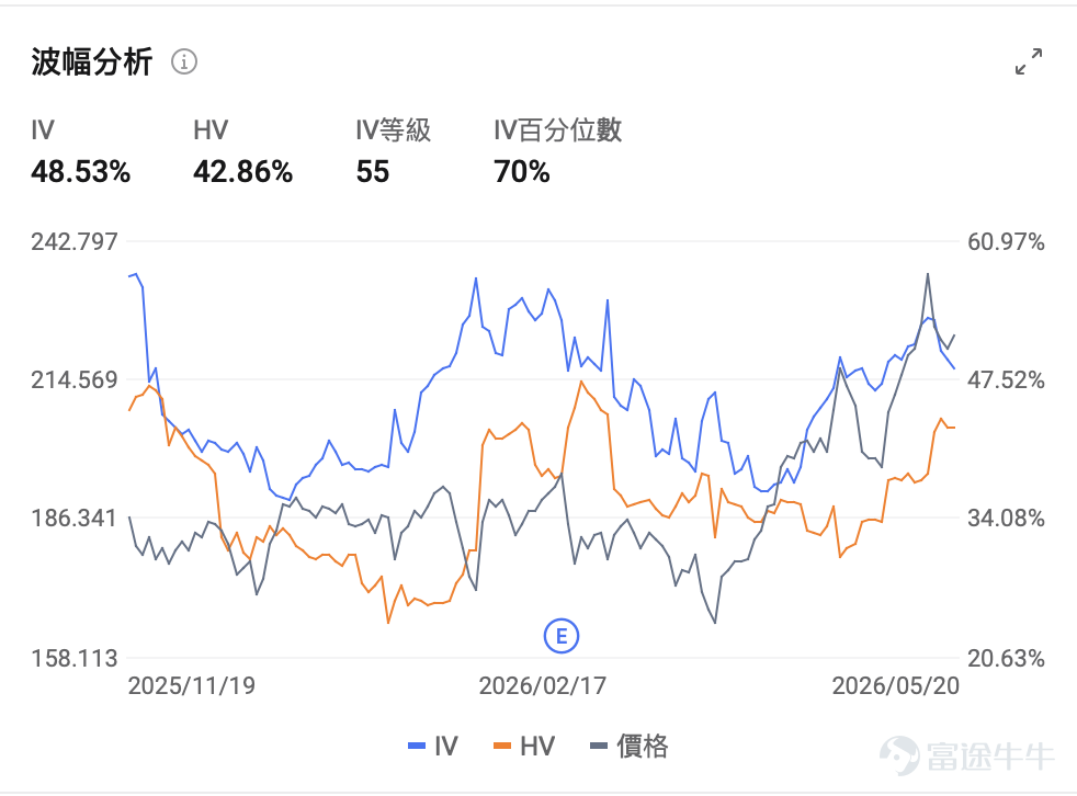 在AI熱潮中，英偉達再次交出一份令人矚目的成績單。2026年5月20日美股盤後， $英偉達 (NVDA.US)$ 公佈2027年Q1（對應自然年2026年Q1）業績：營收達到創紀錄的816億美元，同比增長85%，超出市場預期的791億美元；調整後每股收益1.87美元，也高於分析師預期。數據中心業務作爲絕對核心，貢獻752億美元營收，同比增長92%，成爲AI算力景氣度的最強佐證。 儘管業績全面超預期，公司股價盤後仍出現下跌，折射出市場對AI龍頭的預期閾值抬升。英偉達Q2營收指引中值爲910億美元，高於分析師平均預期，但低於部分樂觀預測的960億美元。 從Blackwell架構的強勢爬坡，到Vera Rubin平台即將量產，英偉達正以產品迭代與全棧佈局，推動AI長期敘事從概念走向規模化落地。 一、業績核心數據：全面超預期，AI 算力成絕對引擎，盈利能力是亮點 – 總營收816億美元，同比增長85%，環比增長20%，較市場預期高出3.7%； – 調整後每股收益1.87美元，高於市場預期，毛利率穩定在...
