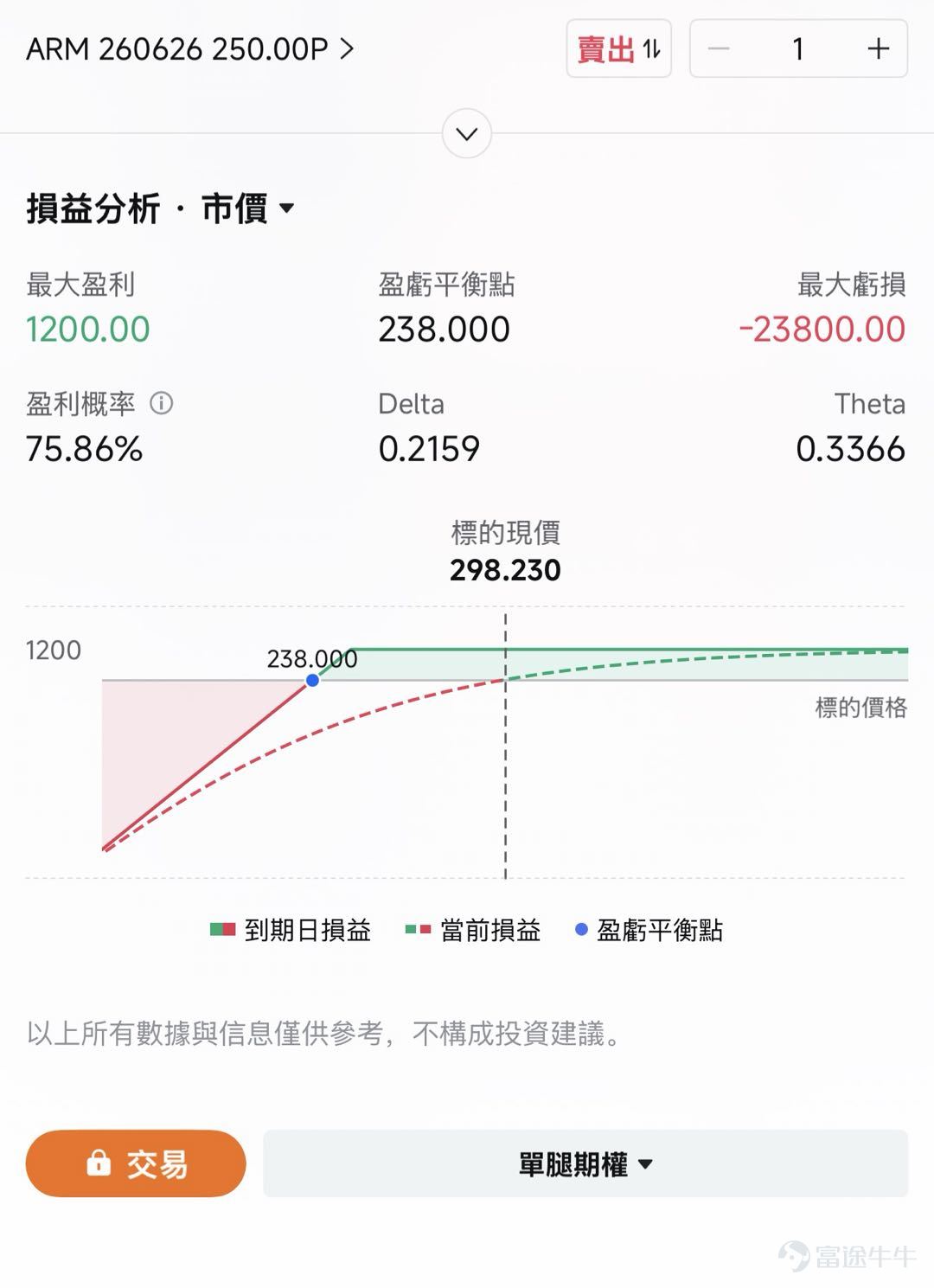 $Arm Holdings (ARM.US)$ The stock has already surged over 40% this week. As of the latest trading data, ARM’s share price is approaching $298, with a market capitalization of approximately $312.5 billion, officially breaching the $300 billion threshold. Is this another wave of AI-driven sentiment speculation, or the start of a genuine re-rating turning point? Why did ARM suddenly surge? Bernstein set a more aggressive valuation anchor this Monday. In its initial coverage of ARM, Bernstein assigned an 'outperform' rating with a $300 price target and a bull-case scenario of $390, positioning ARM as a core beneficiary of the CPU renaissance in the Agentic AI era. The significance of this report lies not in introducing new granular data points, but in packaging previously fragmented information—earnings reports, AGI CPUs, and cloud providers’ Arm CPU adoption rates—into a cohesive, long-term narrative that the market can quickly trade on. Moreover, Wednesday and Thursday coincided with a renewed surge in investor sentiment around AI infrastructure. Around NVIDIA’s earnings release, market focus on the sustainability of AI-related capital expenditures intensified once again, prompting capital to rotate from the GPU-centric theme into other infrastructure segments such as CPUs, networking, servers, and power. ARM also has a relatively low free float, which inherently makes its stock highly elastic. When analyst reports, AI supply-chain sentiment, and sectoral capital flows align, price moves are rapidly amplified. As a result, ARM has been consolidated this week into a stronger, unified trading theme: Agent...