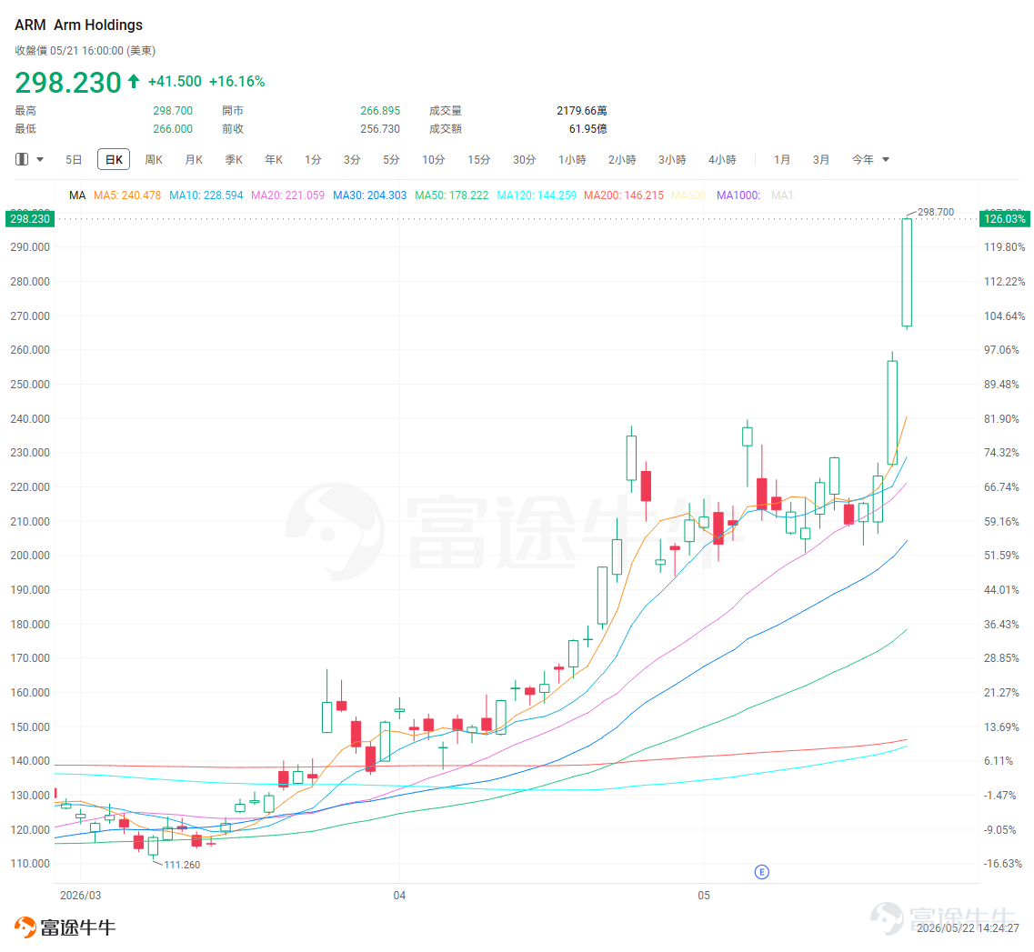 $Arm Holdings (ARM.US)$ The stock has already surged over 40% this week. As of the latest trading data, ARM’s share price is approaching $298, with a market capitalization of approximately $312.5 billion, officially breaching the $300 billion threshold. Is this another wave of AI-driven sentiment speculation, or the start of a genuine re-rating turning point? Why did ARM suddenly surge? Bernstein set a more aggressive valuation anchor this Monday. In its initial coverage of ARM, Bernstein assigned an 'outperform' rating with a $300 price target and a bull-case scenario of $390, positioning ARM as a core beneficiary of the CPU renaissance in the Agentic AI era. The significance of this report lies not in introducing new granular data points, but in packaging previously fragmented information—earnings reports, AGI CPUs, and cloud providers’ Arm CPU adoption rates—into a cohesive, long-term narrative that the market can quickly trade on. Moreover, Wednesday and Thursday coincided with a renewed surge in investor sentiment around AI infrastructure. Around NVIDIA’s earnings release, market focus on the sustainability of AI-related capital expenditures intensified once again, prompting capital to rotate from the GPU-centric theme into other infrastructure segments such as CPUs, networking, servers, and power. ARM also has a relatively low free float, which inherently makes its stock highly elastic. When analyst reports, AI supply-chain sentiment, and sectoral capital flows align, price moves are rapidly amplified. As a result, ARM has been consolidated this week into a stronger, unified trading theme: Agent...
