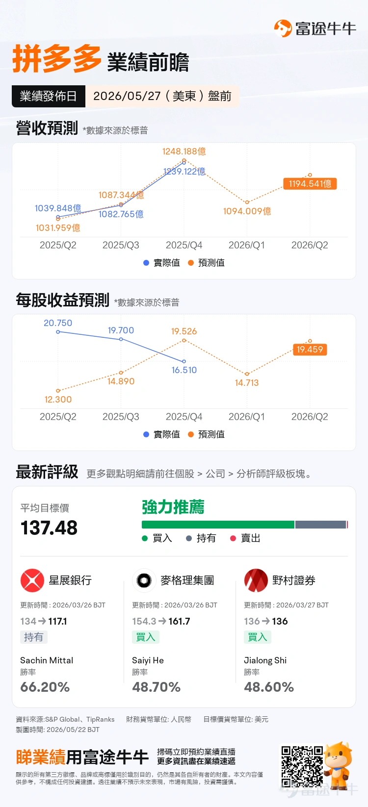 $拼多多 (PDD.US)$ 將於美東時間5月27日/週三盤前發佈2026年一季度業績,這份業績的看點頗多:收入能否維持修復、利潤率能否止住下行、Temu監管與履約成本是否繼續拖累市場預期。 市場一致預期顯示,拼多多一季度營收預期約1094億元人民幣,高於去年同期的956.7億元人民幣,以市場預期來看營收同比增速大約在15%附近;EPS預期爲14.713。 上一季留下的疑慮:收入增長仍在,利潤能見度下降 拼多多2025年四季度收入爲1239.12億元人民幣,同比增長12%;其中在線營銷服務及其他收入同比增長5%,交易服務收入同比增長19%。表面看,平台收入仍在增長,但利潤端壓力已經比較明顯。四季度歸母淨利潤爲245.41億元人民幣,同比下降11%;Non-GAAP歸母淨利潤爲262.95億元人民幣,同比下降12%。 從費用結構看,四季度收入成本同比增長15%,公司解釋主要來自履約費用、帶寬和服務器成本、支付處理費增加;銷售和營銷費用爲343.52億元人民幣,高於去年同期313.57億元人民幣;研發費用同比也有所增加。...