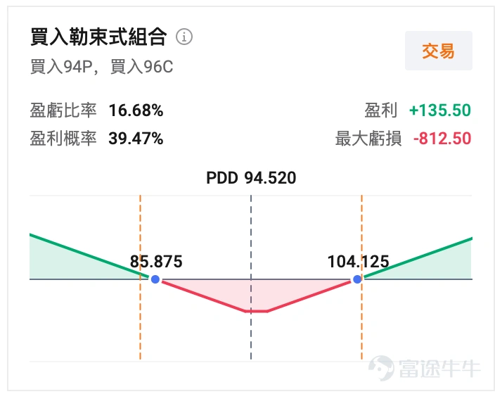 $拼多多 (PDD.US)$ 將於美東時間5月27日/週三盤前發佈2026年一季度業績,這份業績的看點頗多:收入能否維持修復、利潤率能否止住下行、Temu監管與履約成本是否繼續拖累市場預期。 市場一致預期顯示,拼多多一季度營收預期約1094億元人民幣,高於去年同期的956.7億元人民幣,以市場預期來看營收同比增速大約在15%附近;EPS預期爲14.713。 上一季留下的疑慮:收入增長仍在,利潤能見度下降 拼多多2025年四季度收入爲1239.12億元人民幣,同比增長12%;其中在線營銷服務及其他收入同比增長5%,交易服務收入同比增長19%。表面看,平台收入仍在增長,但利潤端壓力已經比較明顯。四季度歸母淨利潤爲245.41億元人民幣,同比下降11%;Non-GAAP歸母淨利潤爲262.95億元人民幣,同比下降12%。 從費用結構看,四季度收入成本同比增長15%,公司解釋主要來自履約費用、帶寬和服務器成本、支付處理費增加;銷售和營銷費用爲343.52億元人民幣,高於去年同期313.57億元人民幣;研發費用同比也有所增加。...