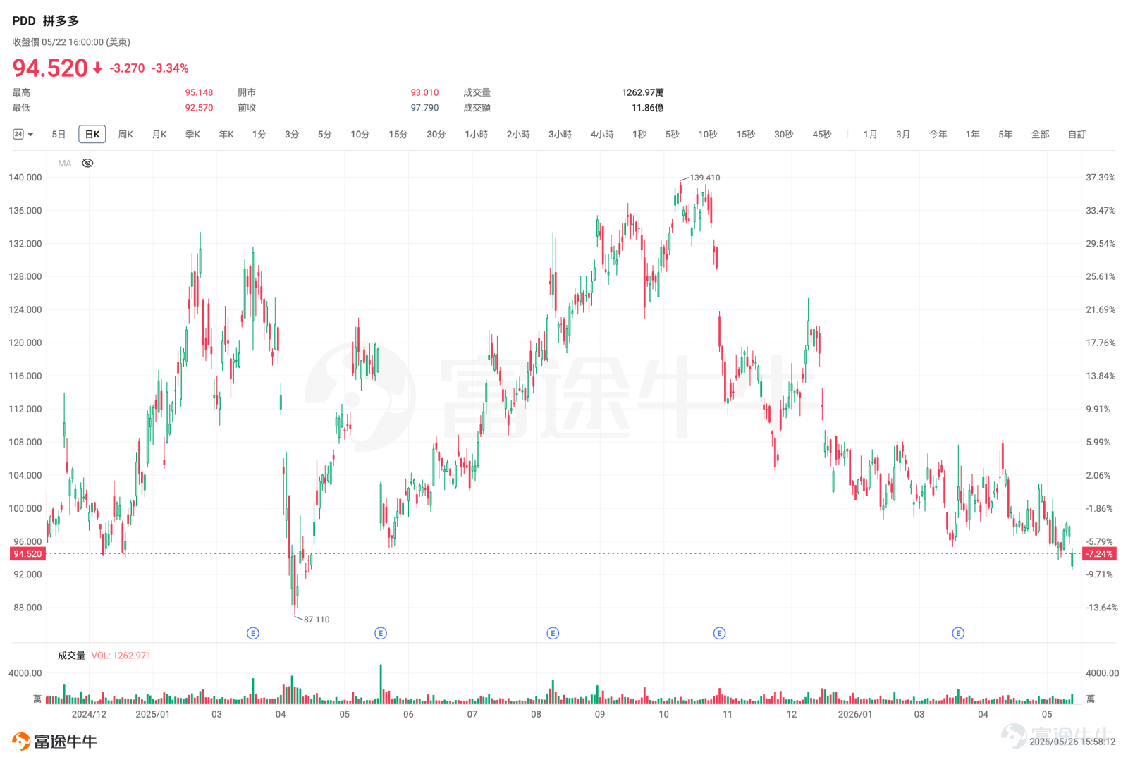 $拼多多 (PDD.US)$ 將於美東時間5月27日/週三盤前發佈2026年一季度業績,這份業績的看點頗多:收入能否維持修復、利潤率能否止住下行、Temu監管與履約成本是否繼續拖累市場預期。 市場一致預期顯示,拼多多一季度營收預期約1094億元人民幣,高於去年同期的956.7億元人民幣,以市場預期來看營收同比增速大約在15%附近;EPS預期爲14.713。 上一季留下的疑慮:收入增長仍在,利潤能見度下降 拼多多2025年四季度收入爲1239.12億元人民幣,同比增長12%;其中在線營銷服務及其他收入同比增長5%,交易服務收入同比增長19%。表面看,平台收入仍在增長,但利潤端壓力已經比較明顯。四季度歸母淨利潤爲245.41億元人民幣,同比下降11%;Non-GAAP歸母淨利潤爲262.95億元人民幣,同比下降12%。 從費用結構看,四季度收入成本同比增長15%,公司解釋主要來自履約費用、帶寬和服務器成本、支付處理費增加;銷售和營銷費用爲343.52億元人民幣,高於去年同期313.57億元人民幣;研發費用同比也有所增加。...