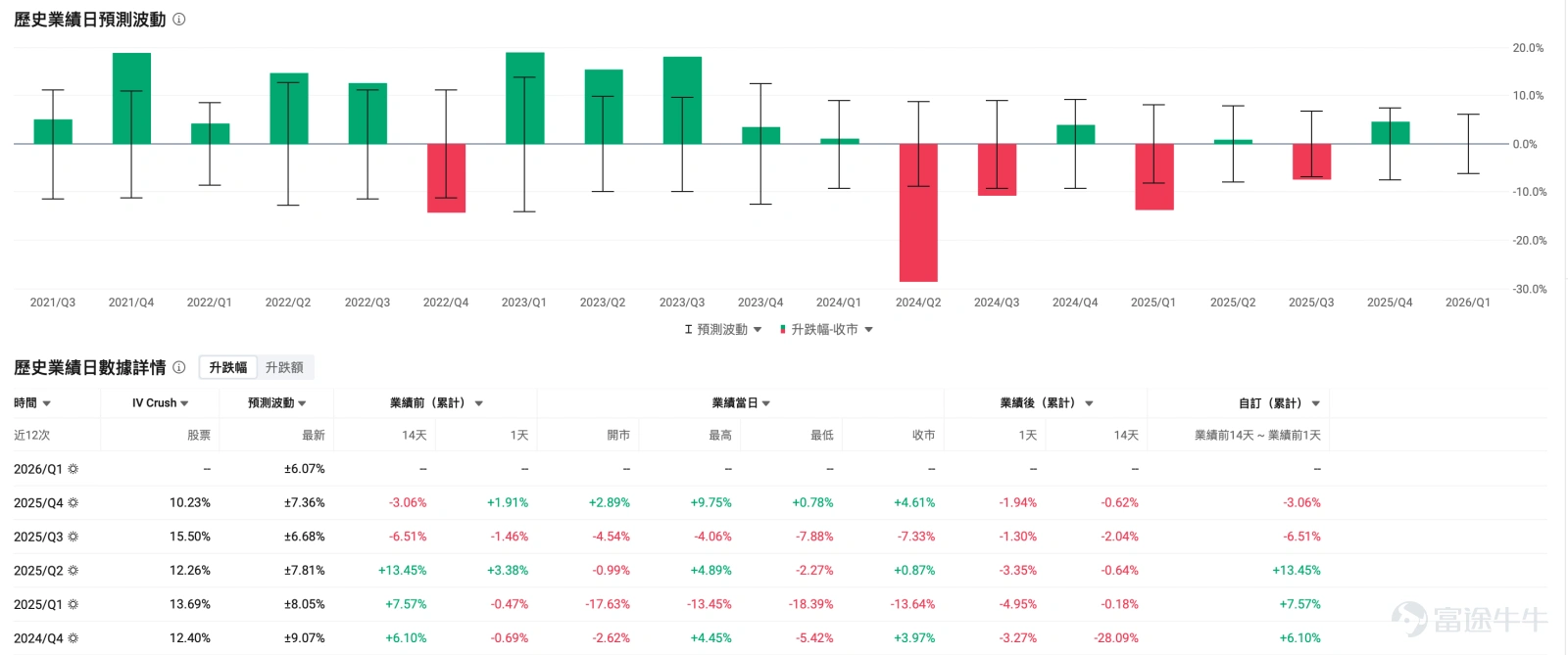 $拼多多 (PDD.US)$ 將於美東時間5月27日/週三盤前發佈2026年一季度業績,這份業績的看點頗多:收入能否維持修復、利潤率能否止住下行、Temu監管與履約成本是否繼續拖累市場預期。 市場一致預期顯示,拼多多一季度營收預期約1094億元人民幣,高於去年同期的956.7億元人民幣,以市場預期來看營收同比增速大約在15%附近;EPS預期爲14.713。 上一季留下的疑慮:收入增長仍在,利潤能見度下降 拼多多2025年四季度收入爲1239.12億元人民幣,同比增長12%;其中在線營銷服務及其他收入同比增長5%,交易服務收入同比增長19%。表面看,平台收入仍在增長,但利潤端壓力已經比較明顯。四季度歸母淨利潤爲245.41億元人民幣,同比下降11%;Non-GAAP歸母淨利潤爲262.95億元人民幣,同比下降12%。 從費用結構看,四季度收入成本同比增長15%,公司解釋主要來自履約費用、帶寬和服務器成本、支付處理費增加;銷售和營銷費用爲343.52億元人民幣,高於去年同期313.57億元人民幣;研發費用同比也有所增加。...