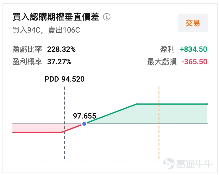 $拼多多 (PDD.US)$ 將於美東時間5月27日/週三盤前發佈2026年一季度業績,這份業績的看點頗多:收入能否維持修復、利潤率能否止住下行、Temu監管與履約成本是否繼續拖累市場預期。 市場一致預期顯示,拼多多一季度營收預期約1094億元人民幣,高於去年同期的956.7億元人民幣,以市場預期來看營收同比增速大約在15%附近;EPS預期爲14.713。 上一季留下的疑慮:收入增長仍在,利潤能見度下降 拼多多2025年四季度收入爲1239.12億元人民幣,同比增長12%;其中在線營銷服務及其他收入同比增長5%,交易服務收入同比增長19%。表面看,平台收入仍在增長,但利潤端壓力已經比較明顯。四季度歸母淨利潤爲245.41億元人民幣,同比下降11%;Non-GAAP歸母淨利潤爲262.95億元人民幣,同比下降12%。 從費用結構看,四季度收入成本同比增長15%,公司解釋主要來自履約費用、帶寬和服務器成本、支付處理費增加;銷售和營銷費用爲343.52億元人民幣,高於去年同期313.57億元人民幣;研發費用同比也有所增加。...