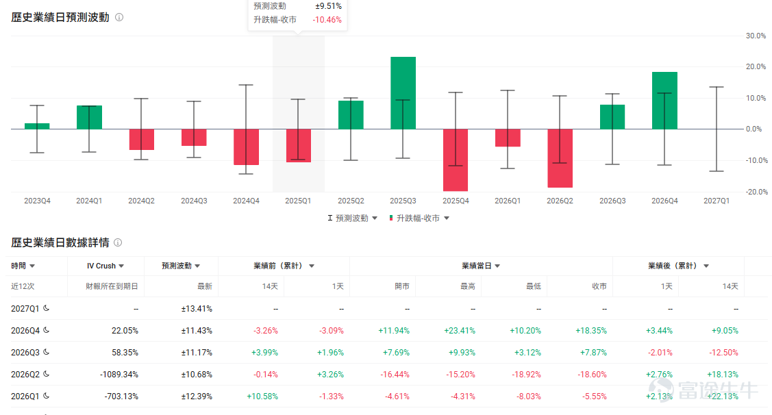 $邁威爾科技 (MRVL.US)$ 即將在美東5月27日盤後發佈FY2027一季度業績。 公司此前給出的FY2027一季度收入指引爲24億美元上下5%，非GAAP EPS指引爲0.79美元上下0.05美元。市場預期大致也圍繞這一水平展開。機構預計2027Q1預計實現營收24.01億美元，同比增加26.67%；預期每股收益0.324美元，同比增加62.15%。 因此，單純達到預期未必能帶來強烈正反饋。過去一段時間，市場對邁威爾的定價已經明顯抬升。投資者關注的重點，也從傳統通信、存儲和企業網絡芯片，轉向AI數據中心、定製ASIC、光互聯和高速網絡芯片。市場更需要看到「超預期」和「後續指引上修」，能夠持續證明自己正在成爲AI基礎設施擴張中的關鍵供應商。 邁威爾到底做什麼？ 邁威爾在數據中心繫統裏，扮演的是「連接、傳輸、存儲和定製計算」的角色。 公司當前業務主要可以分成兩大塊。數據中心已經成爲邁威爾最重要的敘事主線。FY2026四季度，邁威爾數據中心收入達到16.51億美元，佔總收入約74%。 第一塊是數據中心業務，覆蓋AI服務器、雲端...