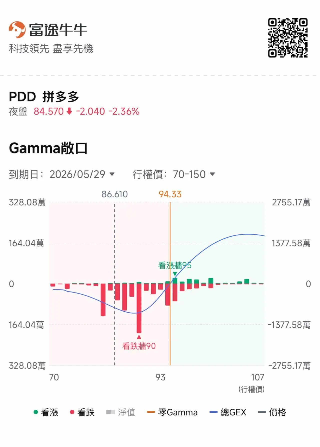 $PDD Holdings (PDD.US)$ Following the earnings release, the stock price dropped by 10%.The market reaction this time was significant. The immediate cause was that revenue and profit fell short of expectations, while a deeper reason is that investors have started re-evaluating the quality of PDD Holdings’ growth. Looking at core metrics, PDD Holdings reported first-quarter revenue of RMB 106.2 billion, an 11% year-over-year increase. Of this, online marketing services and other revenue amounted to RMB 49.9 billion, up just 2.5% year-over-year, while transaction services revenue reached RMB 56.3 billion, rising 20% year-over-year. On the profitability front, the company reported first-quarter operating profit of RMB 19.6 billion, up 22% year-over-year; Non-GAAP operating profit was RMB 21.1 billion, an increase of 15% year-over-year. However, net income attributable to shareholders was RMB 12.5 billion, down 15% year-over-year; Non-GAAP net income attributable to shareholders was RMB 14.1 billion, down 17% year-over-year. Non-GAAP diluted earnings per ADS were RMB 9.51, below RMB 11.41 in the same period last year. These figures indicate that PDD Holdings did not experience a revenue decline, and its operating profit continued to grow.However, the market was disappointed because revenue growth did not significantly exceed expectations, advertising monetization slowed, net profit declined year-over-year, and adjusted earnings per ADS also missed market expectations.For a company previously viewed by the market as a 'high-efficiency growth stock,' such performance directly impacts its valuation. Over the past few years, PDD Holdings has consistently stood out among U.S.-listed Chinese e-commerce companies for its high operational efficiency and strong profit elasticity...