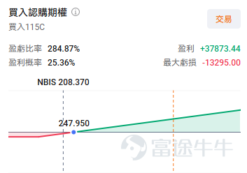 On May 27, $NEBIUS (NBIS.US)$ The stock surged more than 12% in after-hours trading at one point. The immediate trigger for the share price jump was the disclosure by well-known hedge fund Situational Awareness LP after market close yesterdaythat it had significantly increased its stake by purchasing 12,410,060 Class A ordinary shares of NBIS, representing 5.6% of the outstanding shares. This firm has drawn significant attention due to its founder, Leopold Aschenbrenner, who graduated top of his class from Columbia University at age 19, joined OpenAI in 2023, and was dismissed in April 2024 over security-related disagreements. He subsequently published a 165-page report titled 'Situational Awareness,' forecasting the arrival of AGI by 2027, with key bottlenecks being infrastructure such as power and computing capacity. Since then, the Situational Awareness LP fund has ballooned from an initial $225 million to $5.52 billion within a year, capturing widespread attention on Wall Street. The AI bottleneck has shifted from 'GPU shortages' to 'shortages in power, data centers, and physical space,' driving bets on 'shovel-selling' companies in AI infrastructure. Leopold’s latest disclosure has once again drawn market attention to NBIS. In their previously published report, they outlined several key viewpoints: 1. AGI is expected to emerge by 2027(Artificial G...