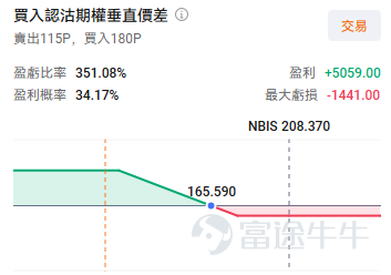 On May 27, $NEBIUS (NBIS.US)$ The stock surged more than 12% in after-hours trading at one point. The immediate trigger for the share price jump was the disclosure by well-known hedge fund Situational Awareness LP after market close yesterdaythat it had significantly increased its stake by purchasing 12,410,060 Class A ordinary shares of NBIS, representing 5.6% of the outstanding shares. This firm has drawn significant attention due to its founder, Leopold Aschenbrenner, who graduated top of his class from Columbia University at age 19, joined OpenAI in 2023, and was dismissed in April 2024 over security-related disagreements. He subsequently published a 165-page report titled 'Situational Awareness,' forecasting the arrival of AGI by 2027, with key bottlenecks being infrastructure such as power and computing capacity. Since then, the Situational Awareness LP fund has ballooned from an initial $225 million to $5.52 billion within a year, capturing widespread attention on Wall Street. The AI bottleneck has shifted from 'GPU shortages' to 'shortages in power, data centers, and physical space,' driving bets on 'shovel-selling' companies in AI infrastructure. Leopold’s latest disclosure has once again drawn market attention to NBIS. In their previously published report, they outlined several key viewpoints: 1. AGI is expected to emerge by 2027(Artificial G...