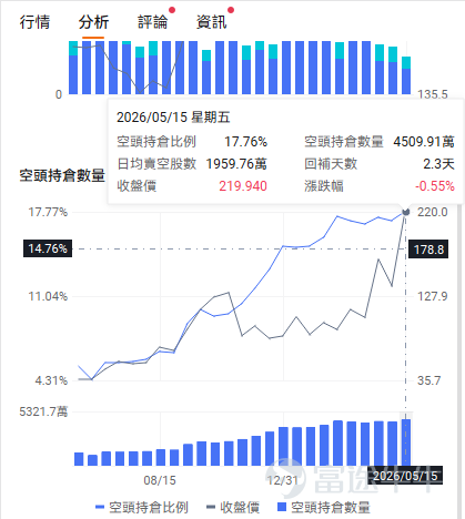 On May 27, $NEBIUS (NBIS.US)$ The stock surged more than 12% in after-hours trading at one point. The immediate trigger for the share price jump was the disclosure by well-known hedge fund Situational Awareness LP after market close yesterdaythat it had significantly increased its stake by purchasing 12,410,060 Class A ordinary shares of NBIS, representing 5.6% of the outstanding shares. This firm has drawn significant attention due to its founder, Leopold Aschenbrenner, who graduated top of his class from Columbia University at age 19, joined OpenAI in 2023, and was dismissed in April 2024 over security-related disagreements. He subsequently published a 165-page report titled 'Situational Awareness,' forecasting the arrival of AGI by 2027, with key bottlenecks being infrastructure such as power and computing capacity. Since then, the Situational Awareness LP fund has ballooned from an initial $225 million to $5.52 billion within a year, capturing widespread attention on Wall Street. The AI bottleneck has shifted from 'GPU shortages' to 'shortages in power, data centers, and physical space,' driving bets on 'shovel-selling' companies in AI infrastructure. Leopold’s latest disclosure has once again drawn market attention to NBIS. In their previously published report, they outlined several key viewpoints: 1. AGI is expected to emerge by 2027(Artificial G...