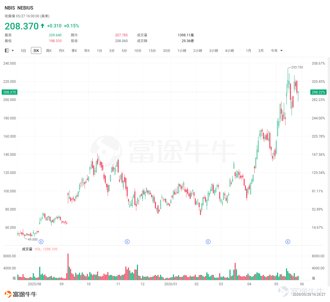 On May 27, $NEBIUS (NBIS.US)$ The stock surged more than 12% in after-hours trading at one point. The immediate trigger for the share price jump was the disclosure by well-known hedge fund Situational Awareness LP after market close yesterdaythat it had significantly increased its stake by purchasing 12,410,060 Class A ordinary shares of NBIS, representing 5.6% of the outstanding shares. This firm has drawn significant attention due to its founder, Leopold Aschenbrenner, who graduated top of his class from Columbia University at age 19, joined OpenAI in 2023, and was dismissed in April 2024 over security-related disagreements. He subsequently published a 165-page report titled 'Situational Awareness,' forecasting the arrival of AGI by 2027, with key bottlenecks being infrastructure such as power and computing capacity. Since then, the Situational Awareness LP fund has ballooned from an initial $225 million to $5.52 billion within a year, capturing widespread attention on Wall Street. The AI bottleneck has shifted from 'GPU shortages' to 'shortages in power, data centers, and physical space,' driving bets on 'shovel-selling' companies in AI infrastructure. Leopold’s latest disclosure has once again drawn market attention to NBIS. In their previously published report, they outlined several key viewpoints: 1. AGI is expected to emerge by 2027(Artificial G...