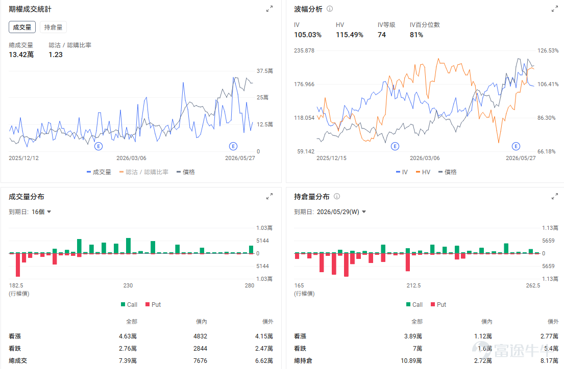 On May 27, $NEBIUS (NBIS.US)$ The stock surged more than 12% in after-hours trading at one point. The immediate trigger for the share price jump was the disclosure by well-known hedge fund Situational Awareness LP after market close yesterdaythat it had significantly increased its stake by purchasing 12,410,060 Class A ordinary shares of NBIS, representing 5.6% of the outstanding shares. This firm has drawn significant attention due to its founder, Leopold Aschenbrenner, who graduated top of his class from Columbia University at age 19, joined OpenAI in 2023, and was dismissed in April 2024 over security-related disagreements. He subsequently published a 165-page report titled 'Situational Awareness,' forecasting the arrival of AGI by 2027, with key bottlenecks being infrastructure such as power and computing capacity. Since then, the Situational Awareness LP fund has ballooned from an initial $225 million to $5.52 billion within a year, capturing widespread attention on Wall Street. The AI bottleneck has shifted from 'GPU shortages' to 'shortages in power, data centers, and physical space,' driving bets on 'shovel-selling' companies in AI infrastructure. Leopold’s latest disclosure has once again drawn market attention to NBIS. In their previously published report, they outlined several key viewpoints: 1. AGI is expected to emerge by 2027(Artificial G...