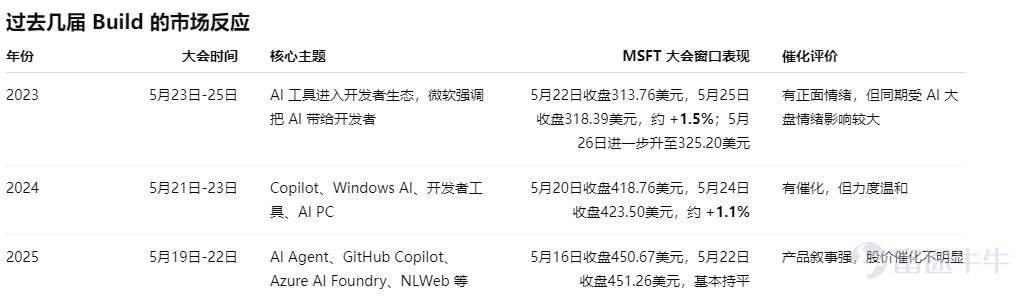 近期軟件股重新走強，從個股表現看，已經不只是局部異動。上週 $微軟 (MSFT.US)$ 上漲7.5%， $Snowflake (SNOW.US)$ 累計上漲約48%， $Okta (OKTA.US)$ 上漲約34%， $ServiceNow (NOW.US)$ 上漲約22%， $擴展科技軟件行業ETF-iShares (IGV.US)$ 上週上漲8%， $甲骨文 (ORCL.US)$ 、 $Palantir (PLTR.US)$ 等知名軟件公司也錄得雙位數漲幅。 本週6月2-3日微軟 Build 開發者大會即將舉行，可能成爲市場觀察 AI 應用側進展的重要催化窗口。 軟件股反彈背後：從估值修復到敘事修正 軟件板塊近期反彈，首先有估值修復因素。 過去幾個季度，美股軟件股承受了多重壓力。其一，AI 硬件鏈持續吸引資金，軟件板塊在相對收益上被明顯邊緣化；其二，AI Agent 的快速發展讓市場擔心傳統 SaaS 模式被重新定價，尤其是那些依賴訂閱數、界面交互和流程入口的軟件公司。 隨着部分龍頭公司業績穩定、AI 商業化信號增強，板...